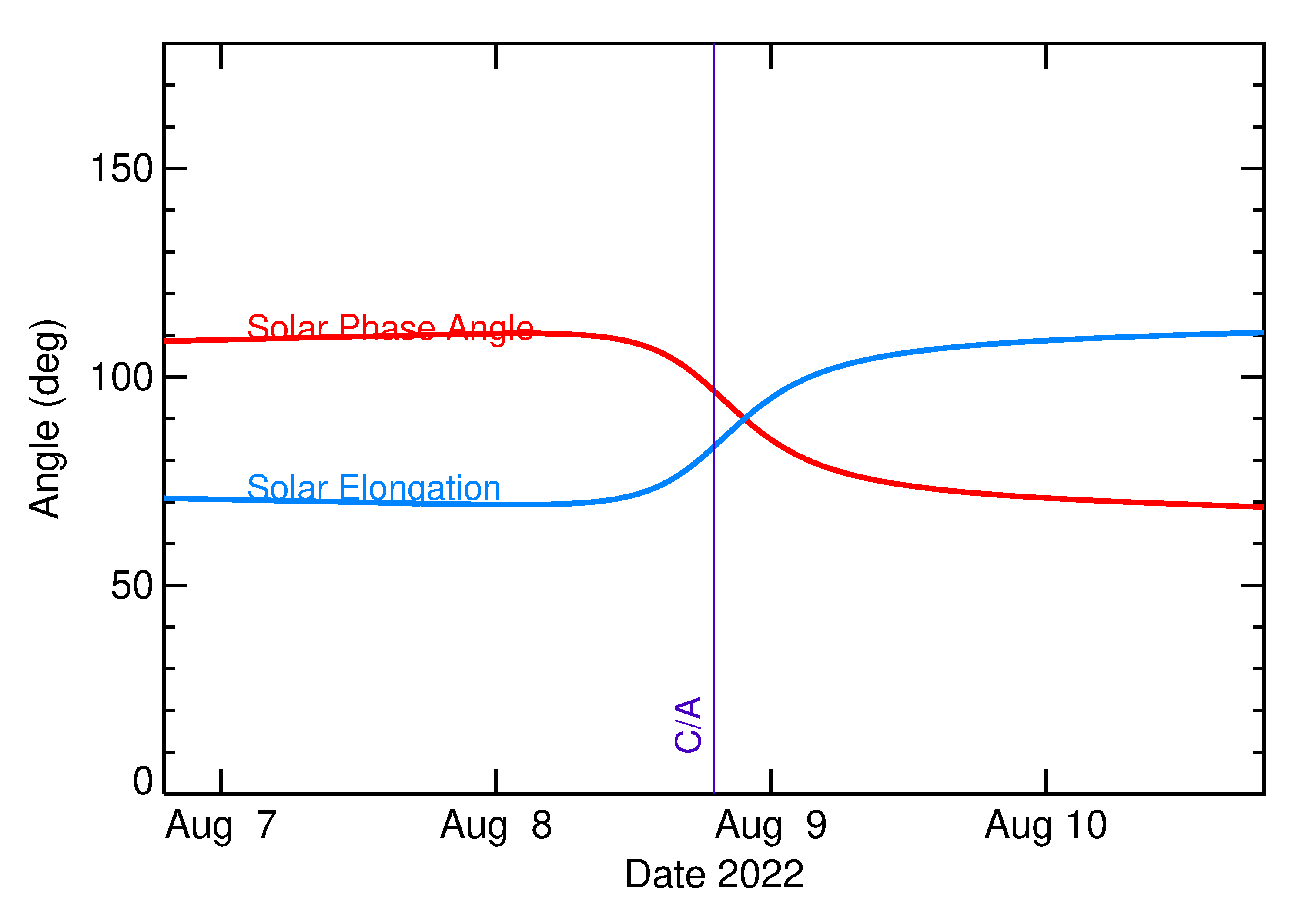 Solar Elongation and Solar Phase Angle of 2022 PW1 in the days around closest approach