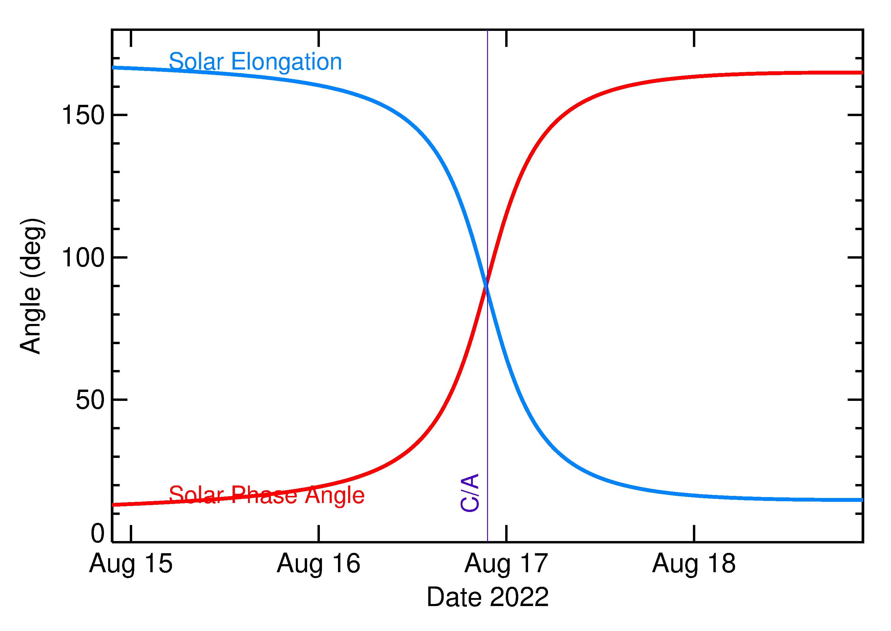 Solar Elongation and Solar Phase Angle of 2022 QA in the days around closest approach
