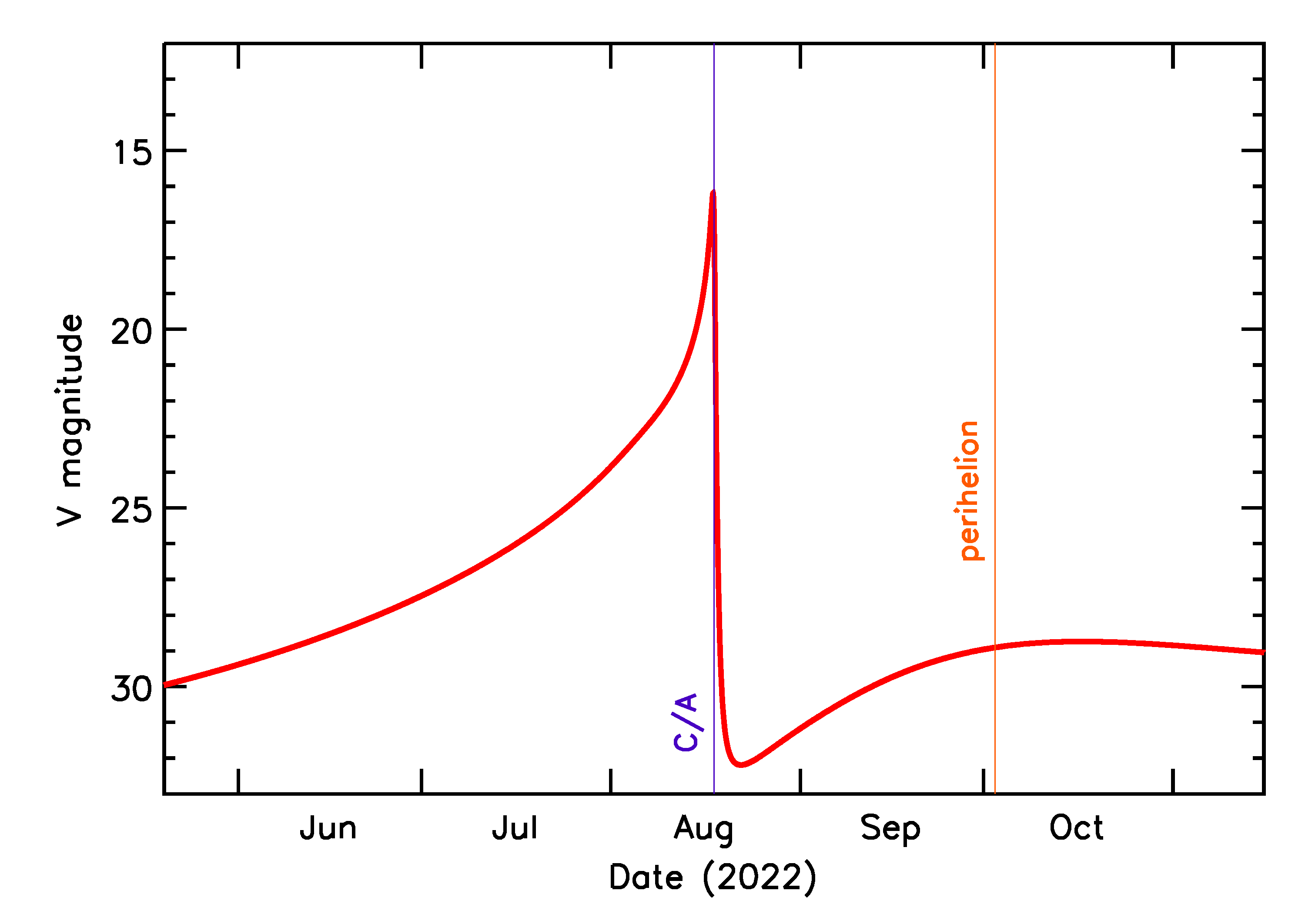 Predicted Brightness of 2022 QA in the months around closest approach