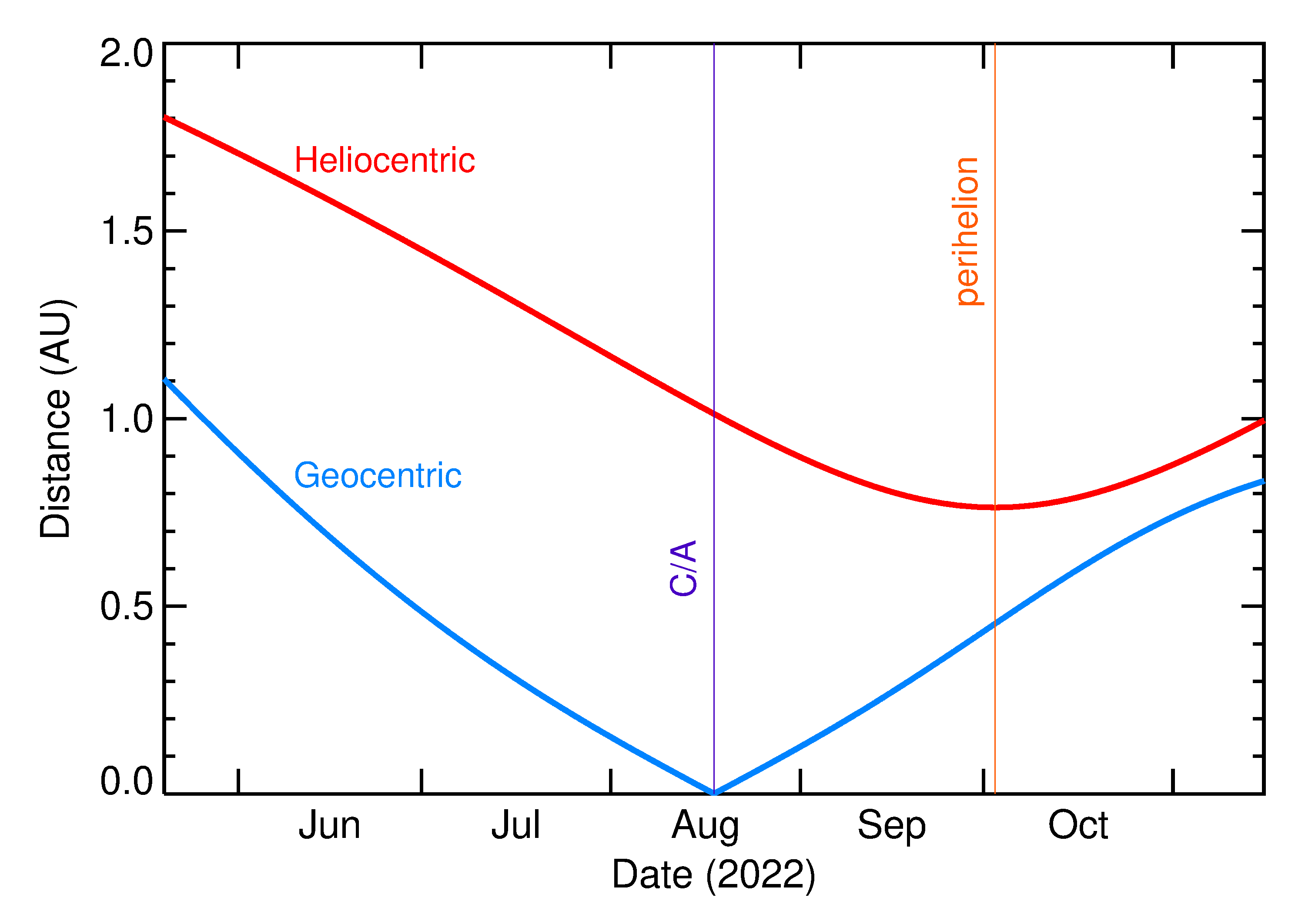Heliocentric and Geocentric Distances of 2022 QA in the months around closest approach