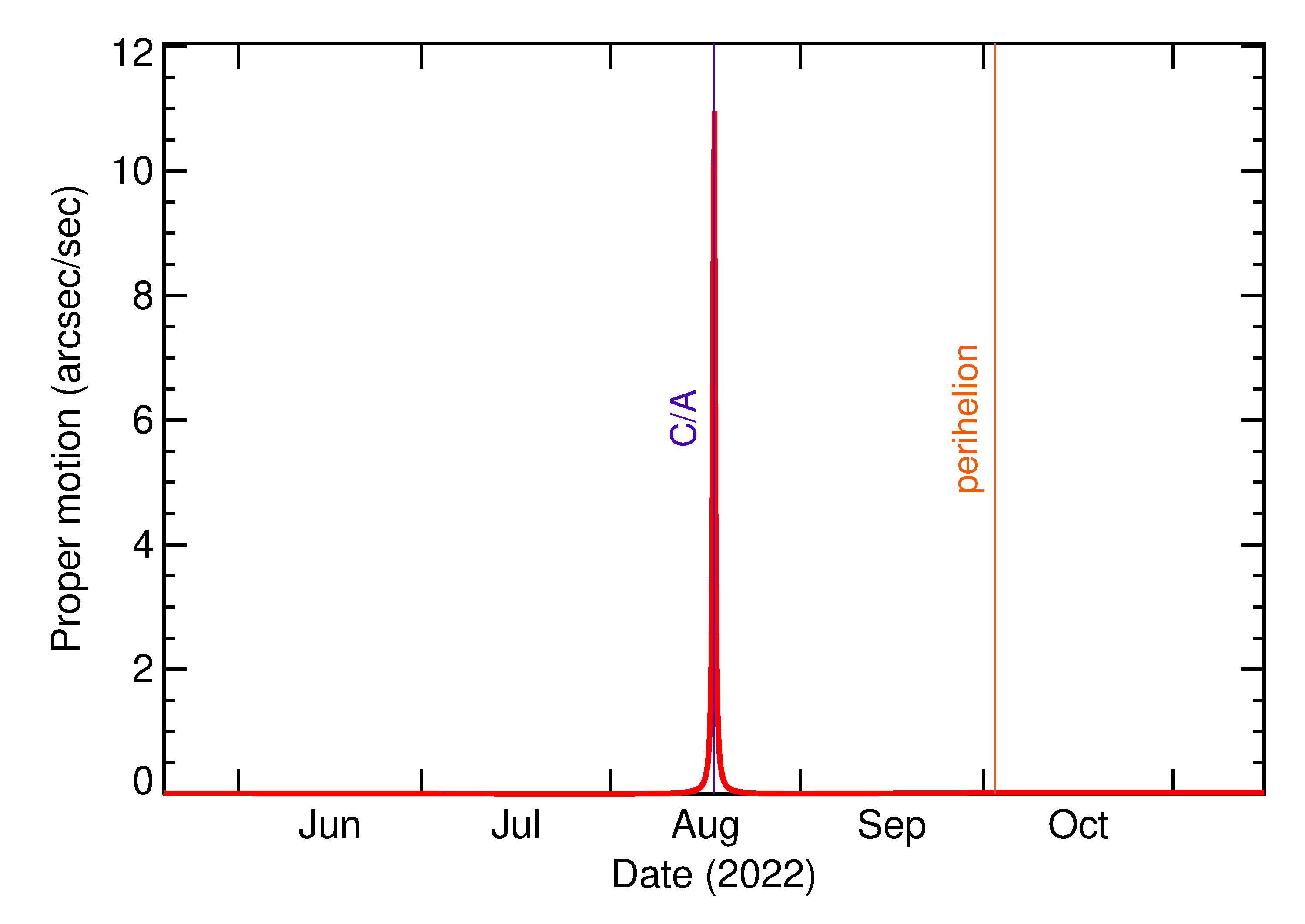 Proper motion rate of 2022 QA in the months around closest approach