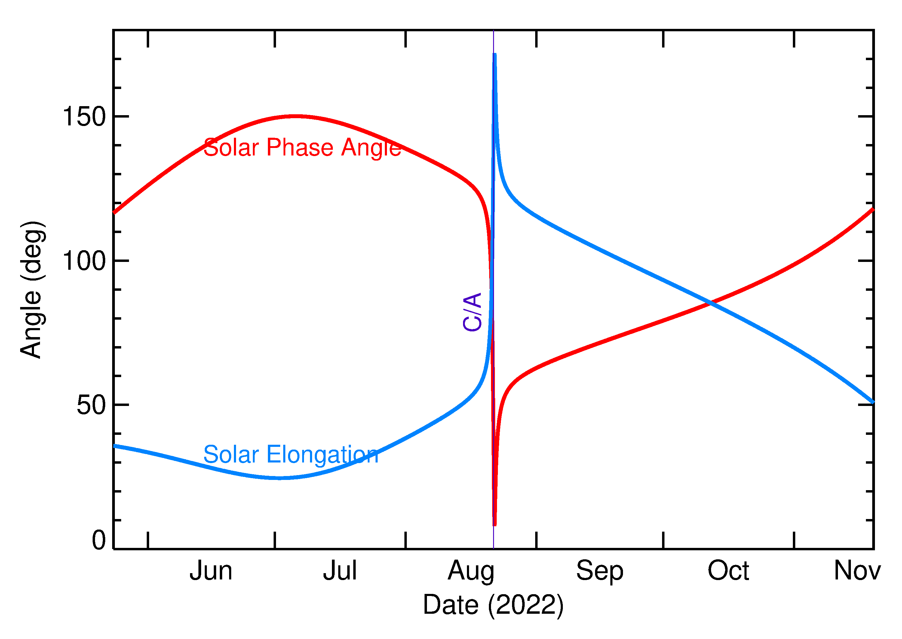 Solar Elongation and Solar Phase Angle of 2022 QE1 in the months around closest approach