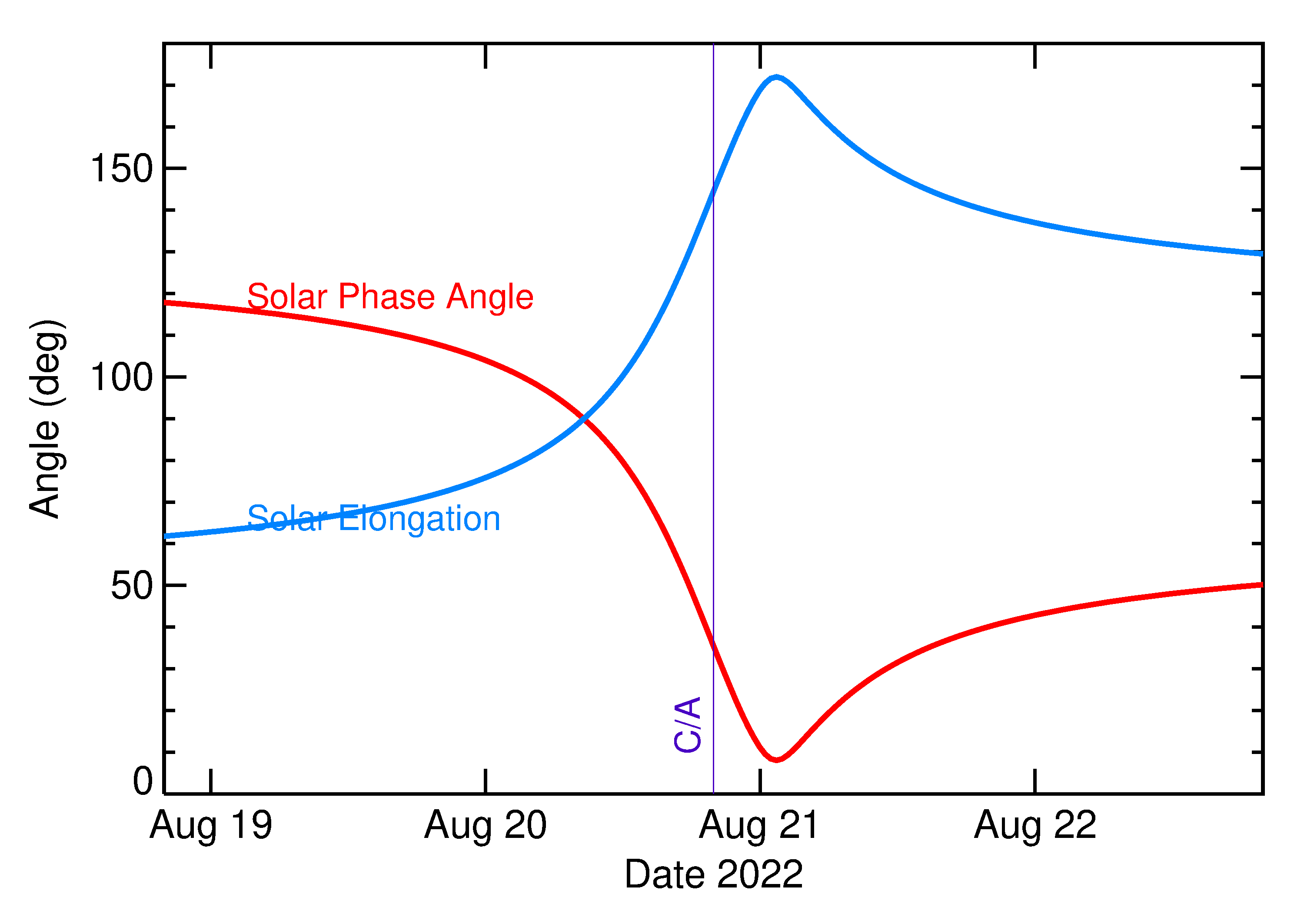 Solar Elongation and Solar Phase Angle of 2022 QE1 in the days around closest approach