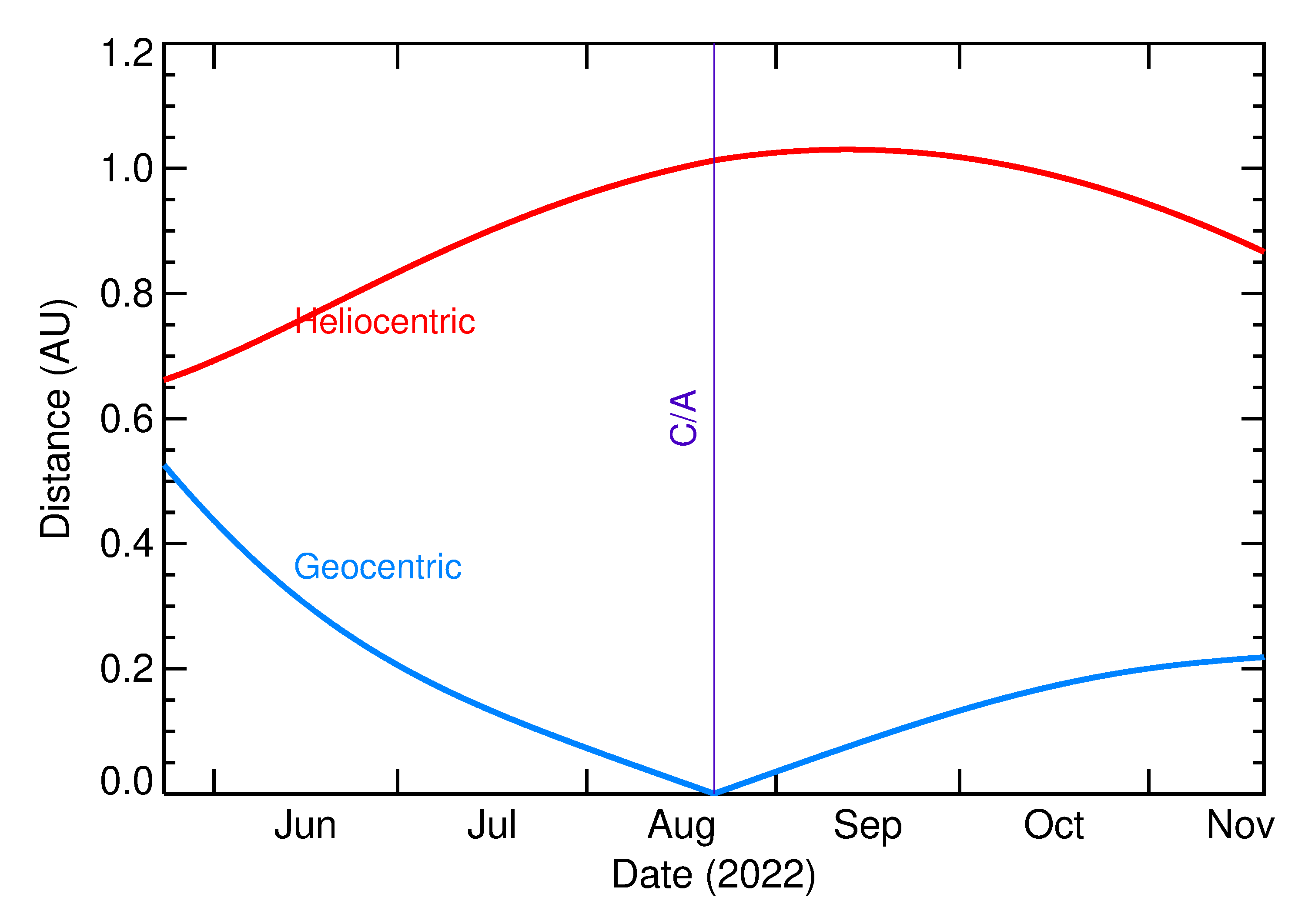 Heliocentric and Geocentric Distances of 2022 QE1 in the months around closest approach