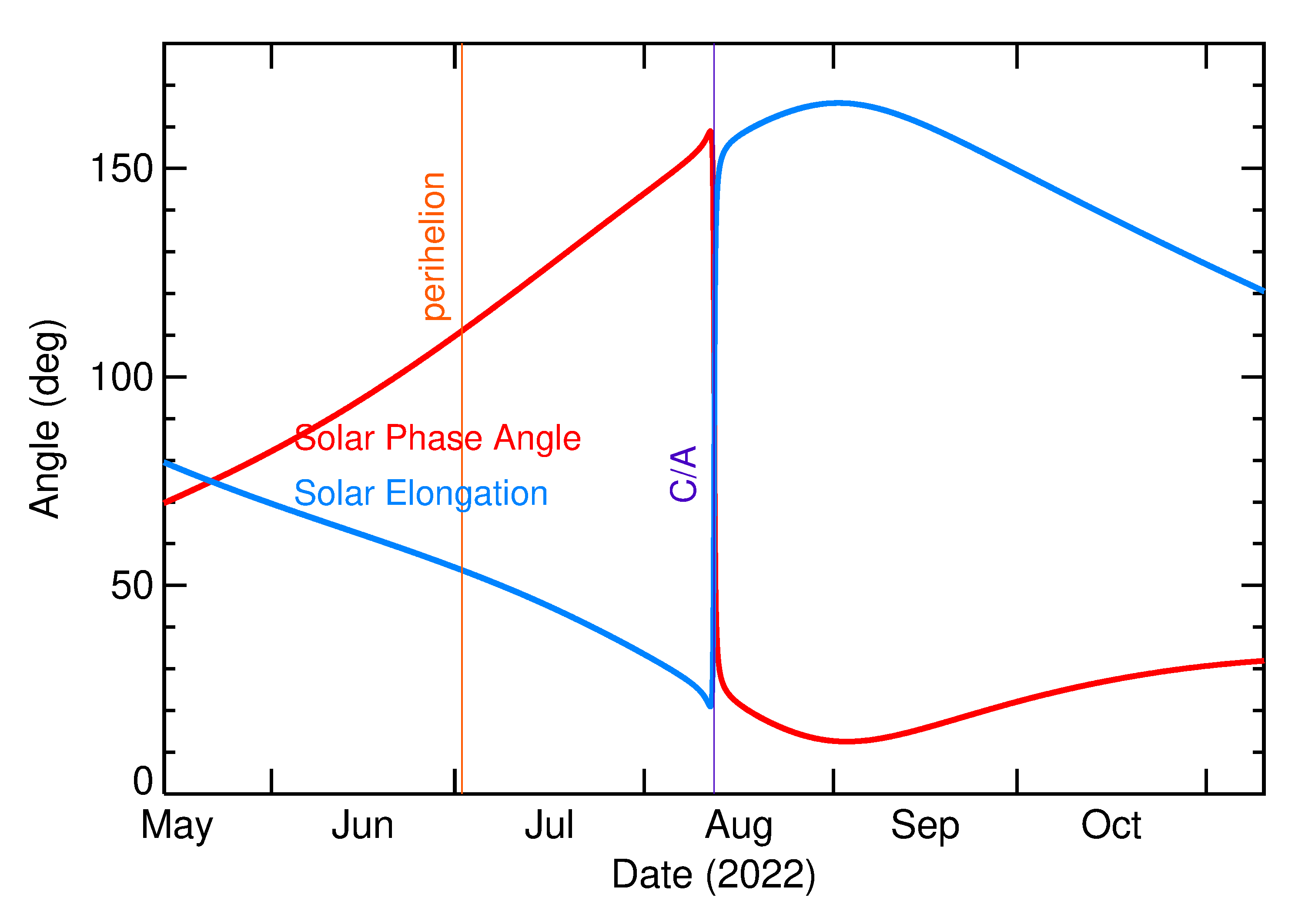 Solar Elongation and Solar Phase Angle of 2022 QN4 in the months around closest approach