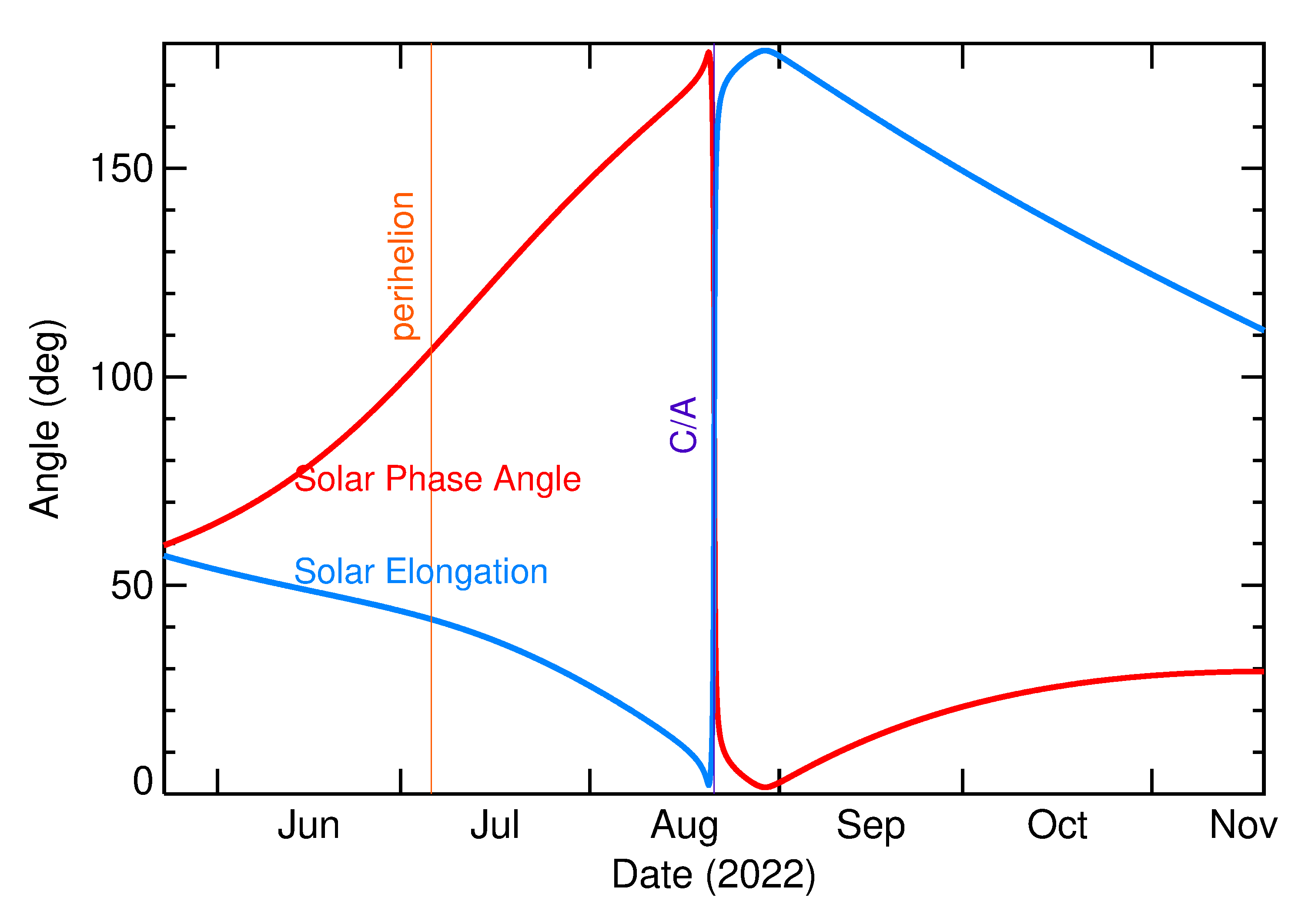 Solar Elongation and Solar Phase Angle of 2022 QO2 in the months around closest approach