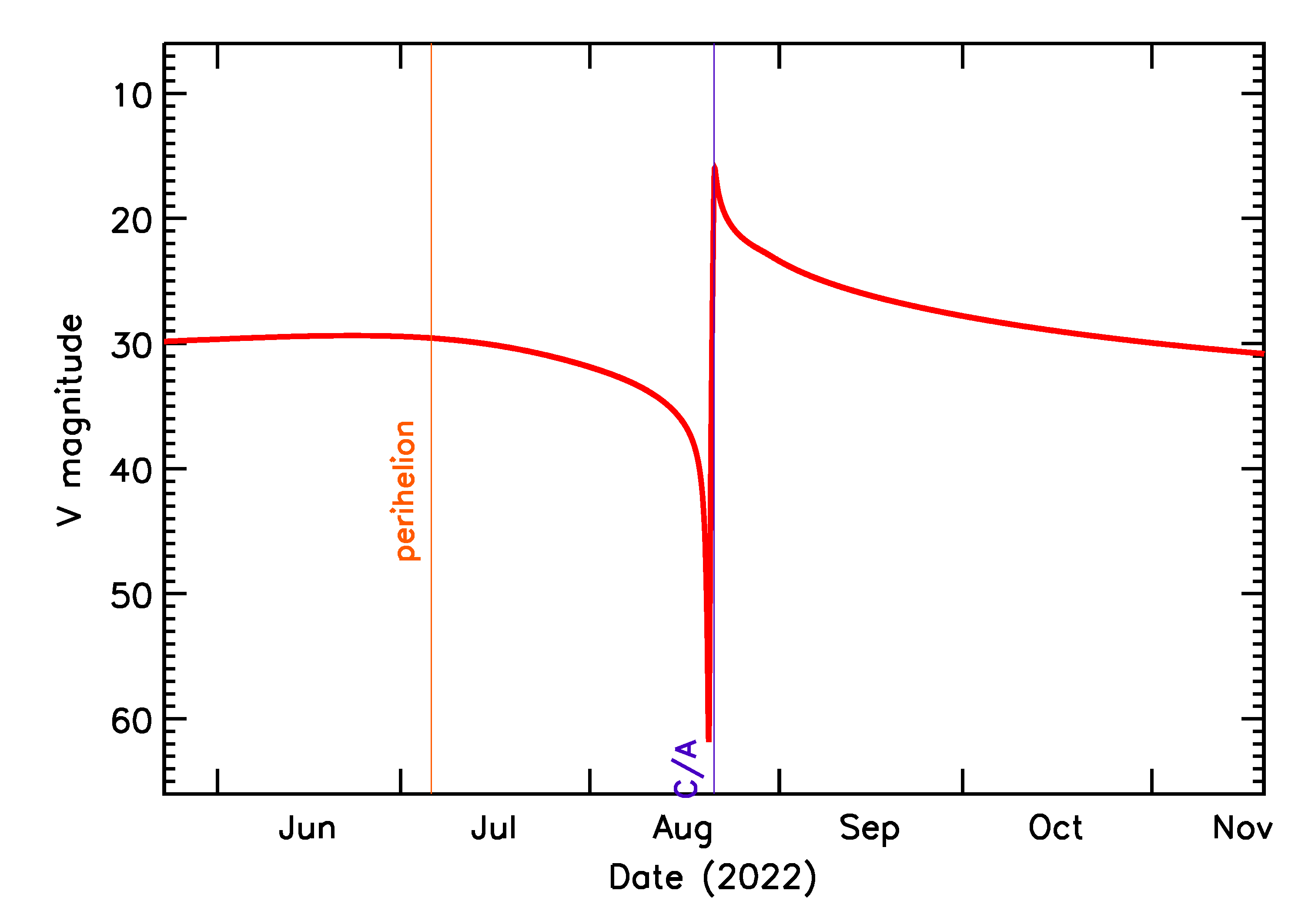 Predicted Brightness of 2022 QO2 in the months around closest approach