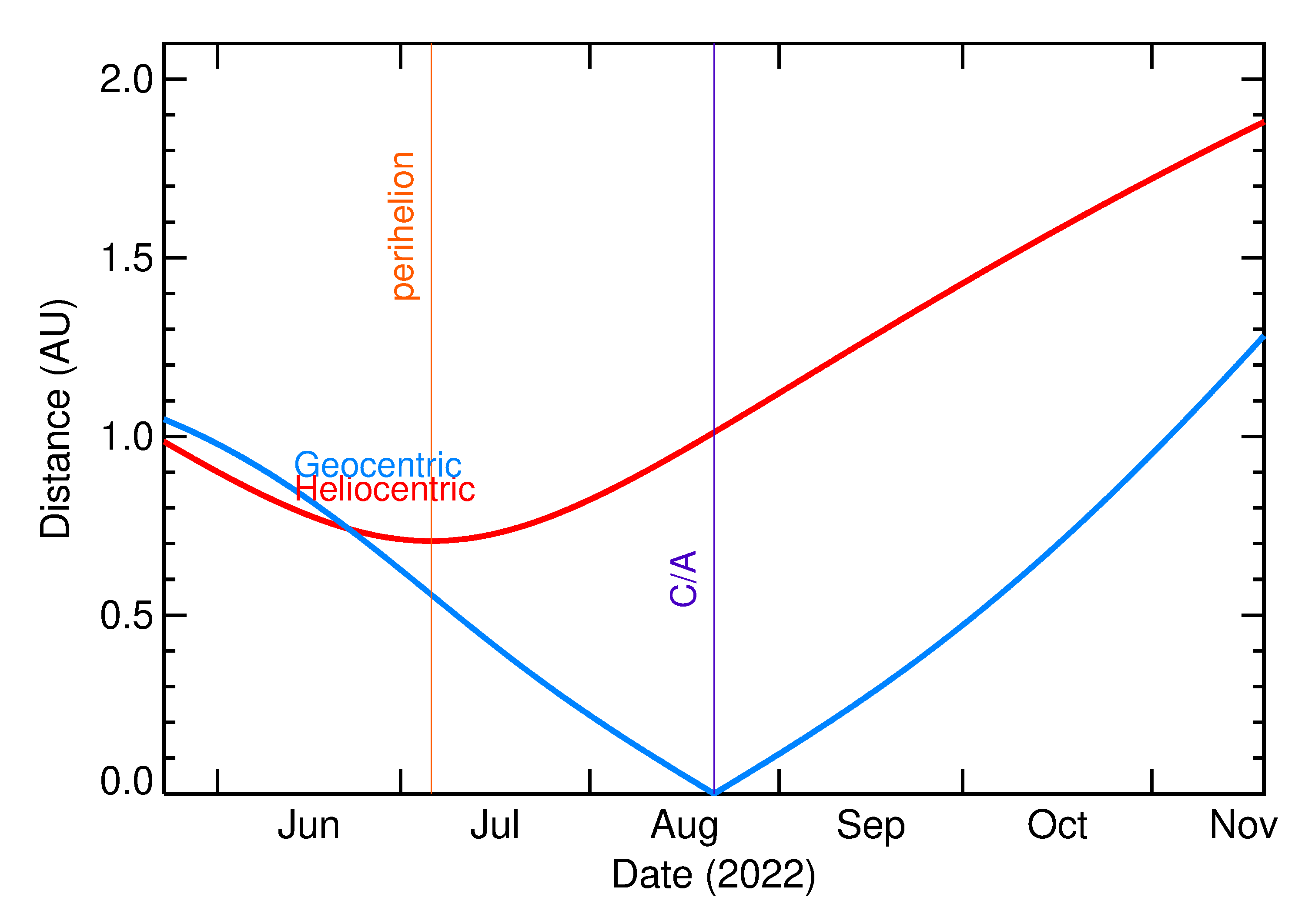 Heliocentric and Geocentric Distances of 2022 QO2 in the months around closest approach