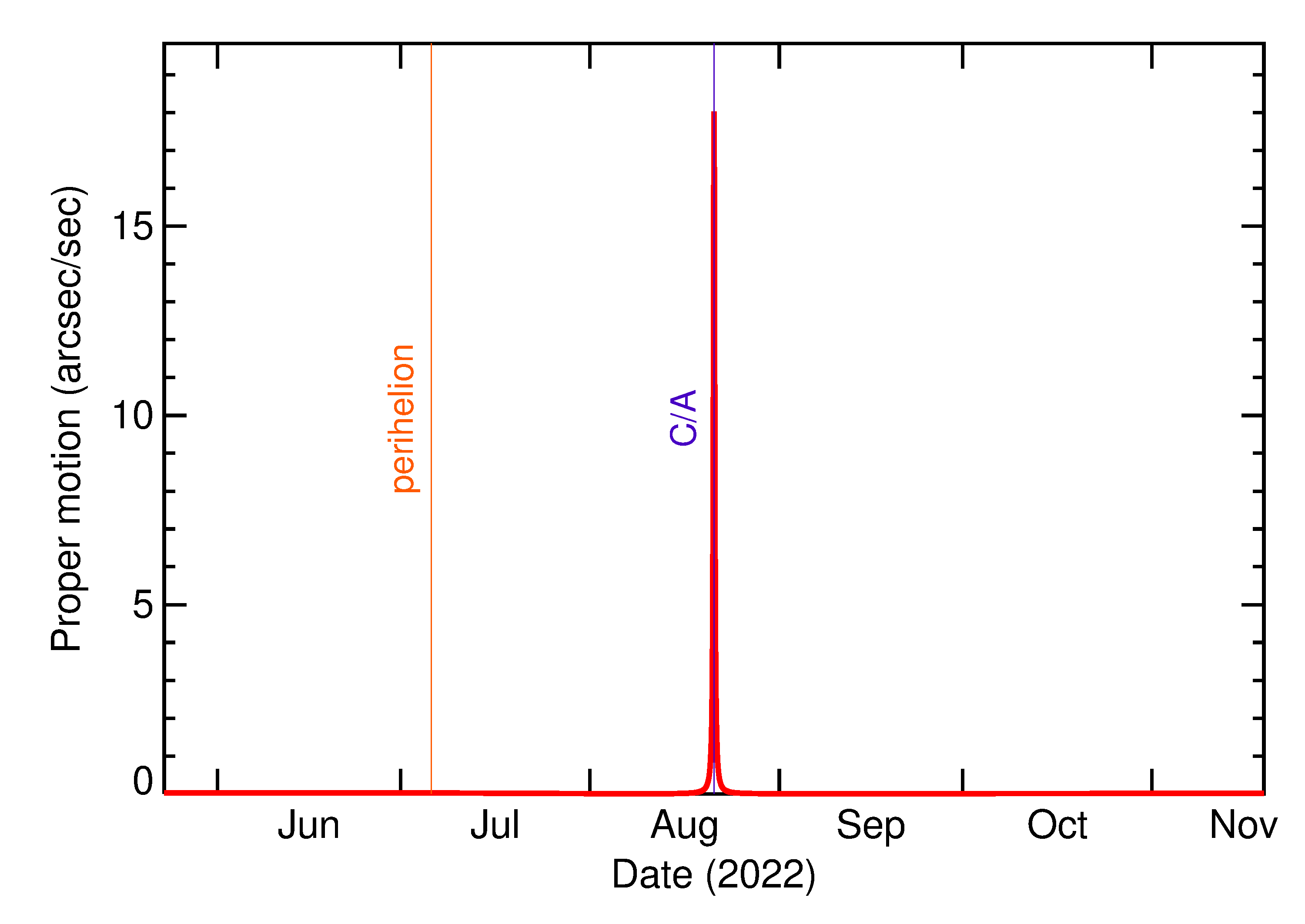 Proper motion rate of 2022 QO2 in the months around closest approach