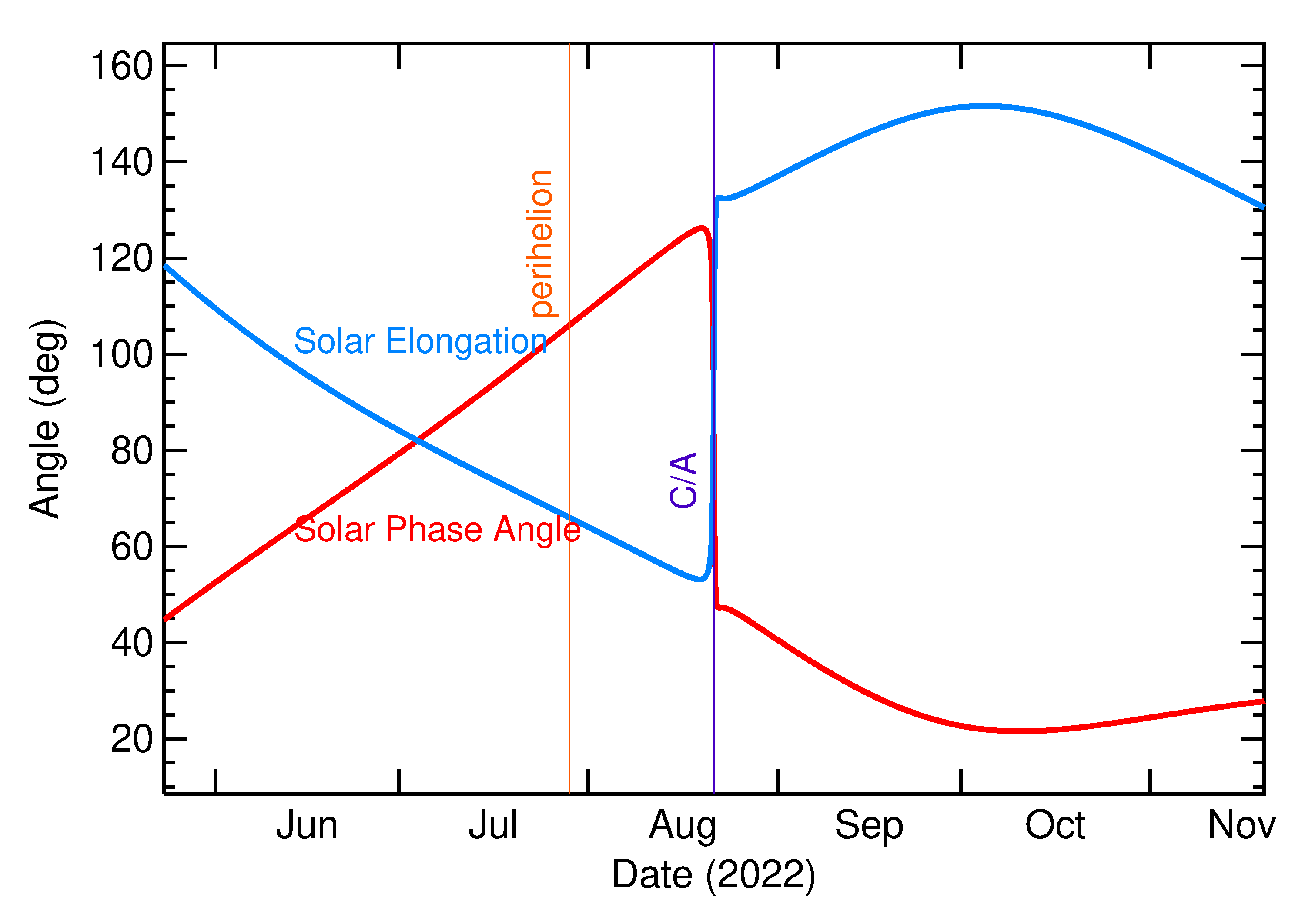 Solar Elongation and Solar Phase Angle of 2022 QW1 in the months around closest approach