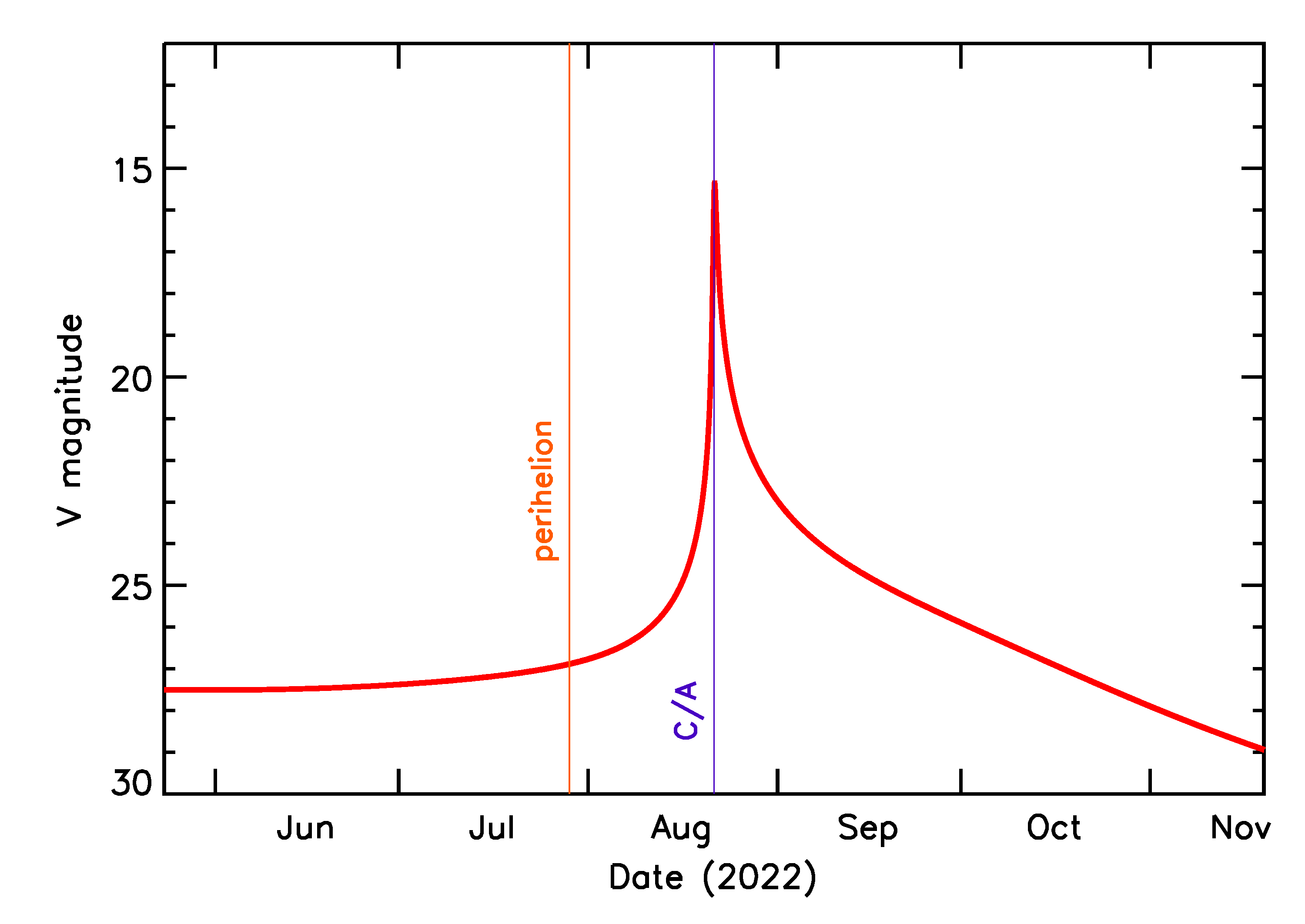 Predicted Brightness of 2022 QW1 in the months around closest approach