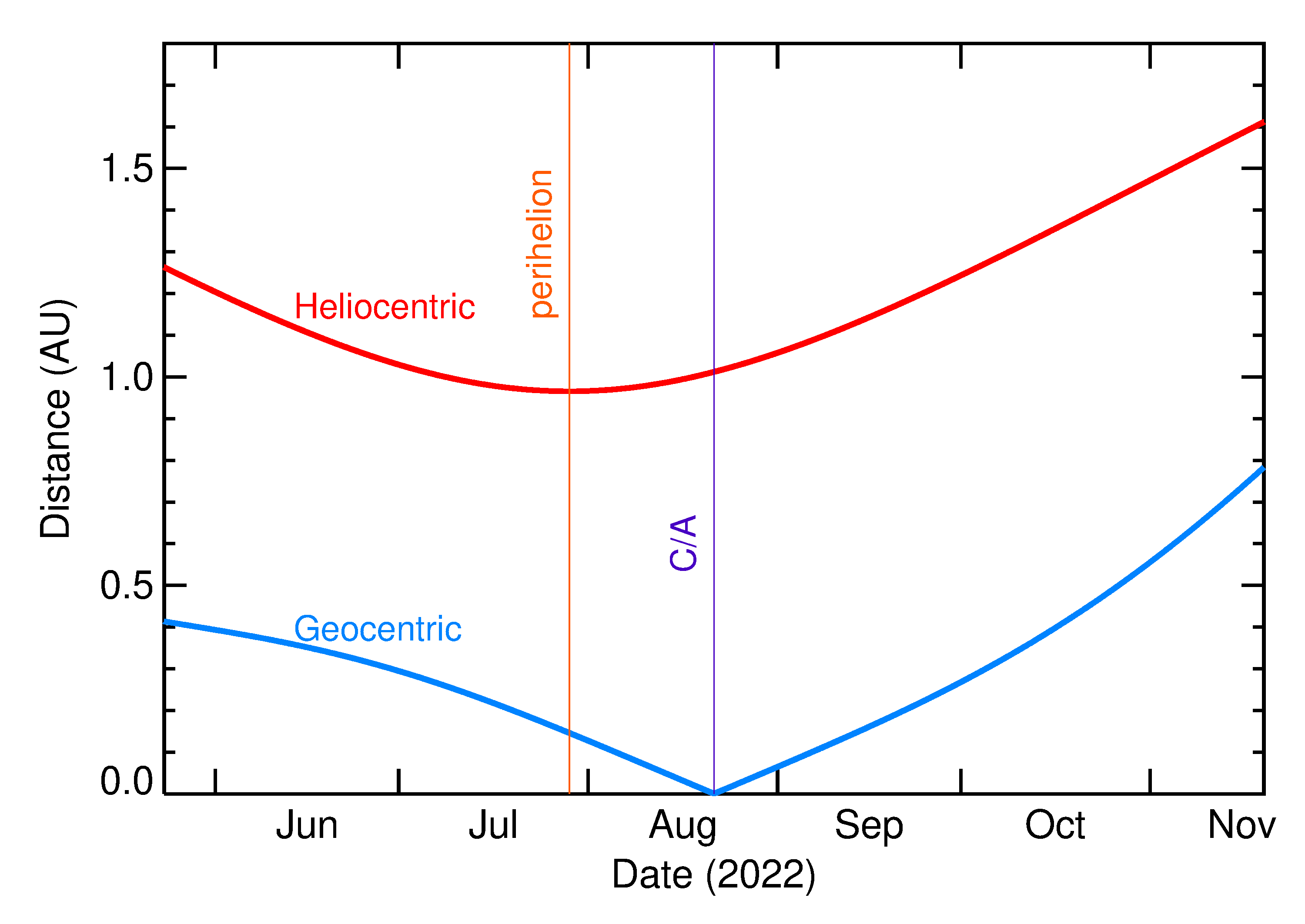 Heliocentric and Geocentric Distances of 2022 QW1 in the months around closest approach