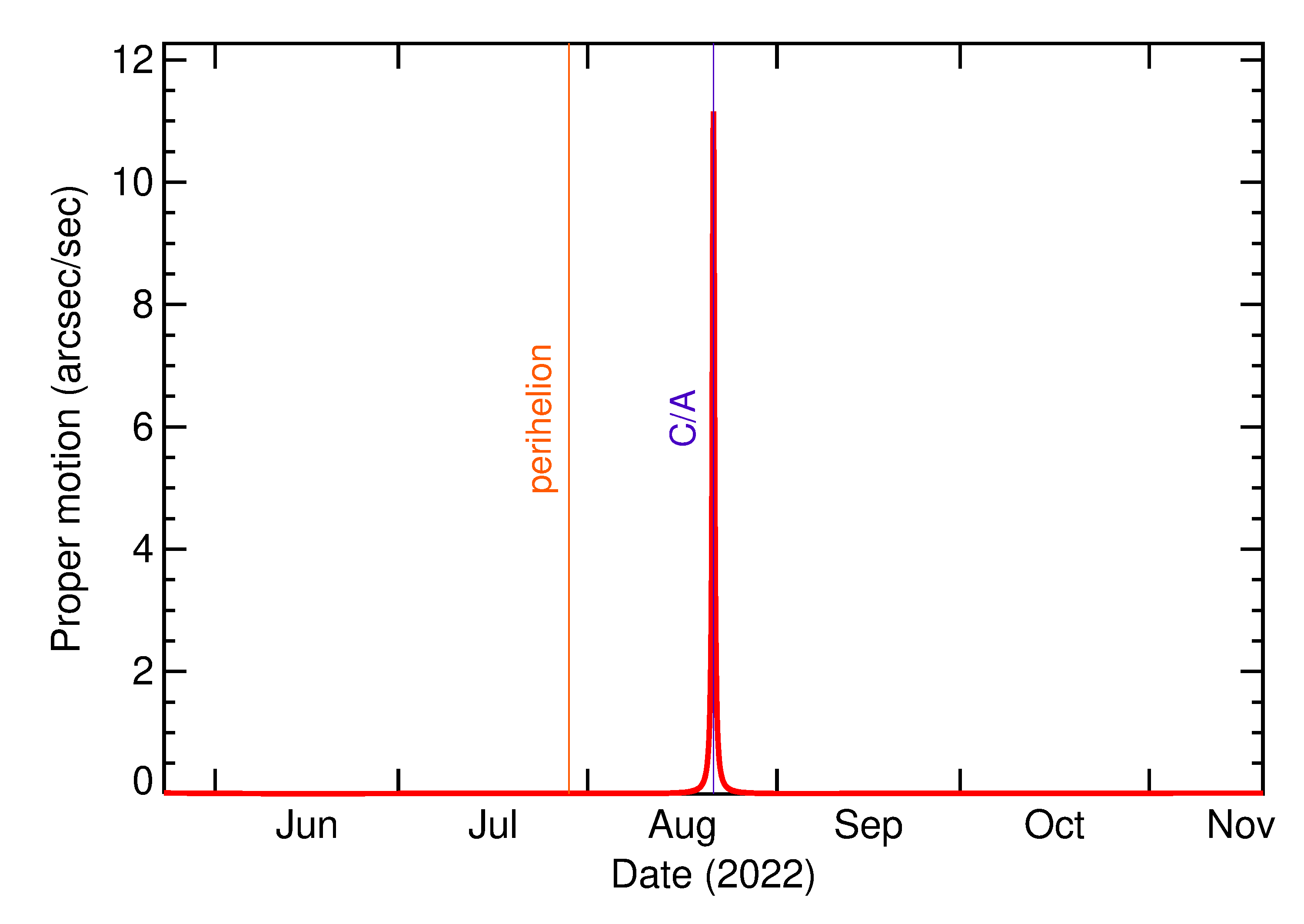 Proper motion rate of 2022 QW1 in the months around closest approach