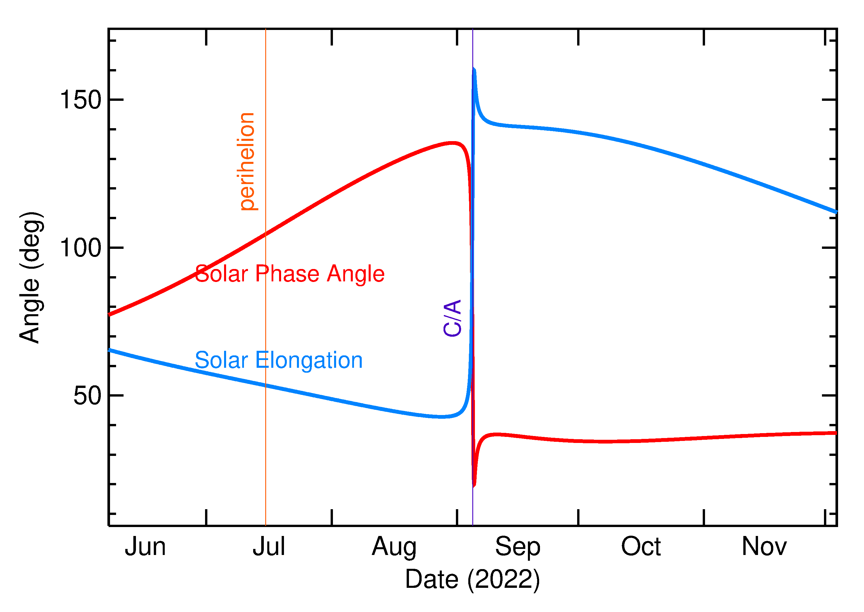 Solar Elongation and Solar Phase Angle of 2022 RB2 in the months around closest approach