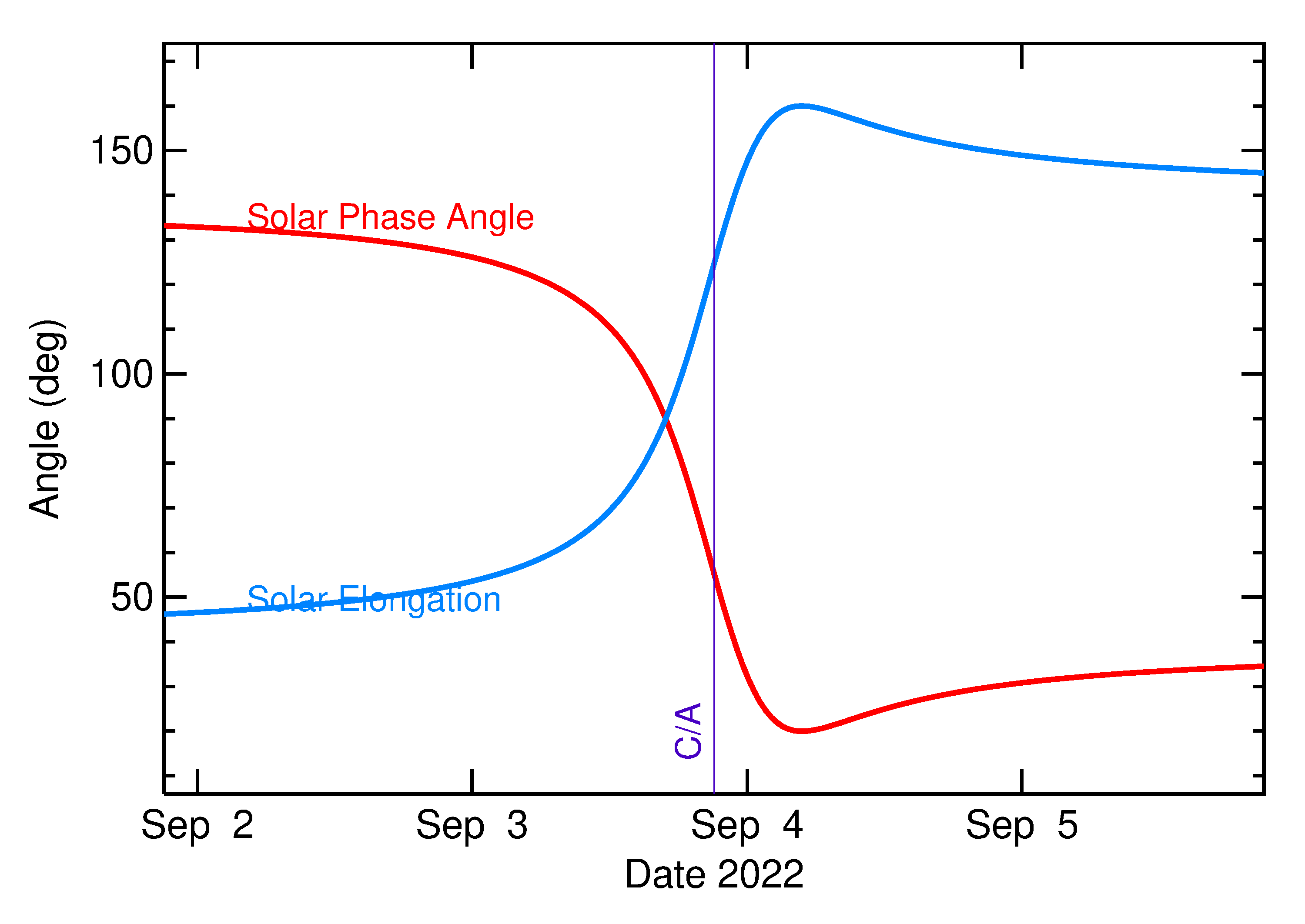 Solar Elongation and Solar Phase Angle of 2022 RB2 in the days around closest approach