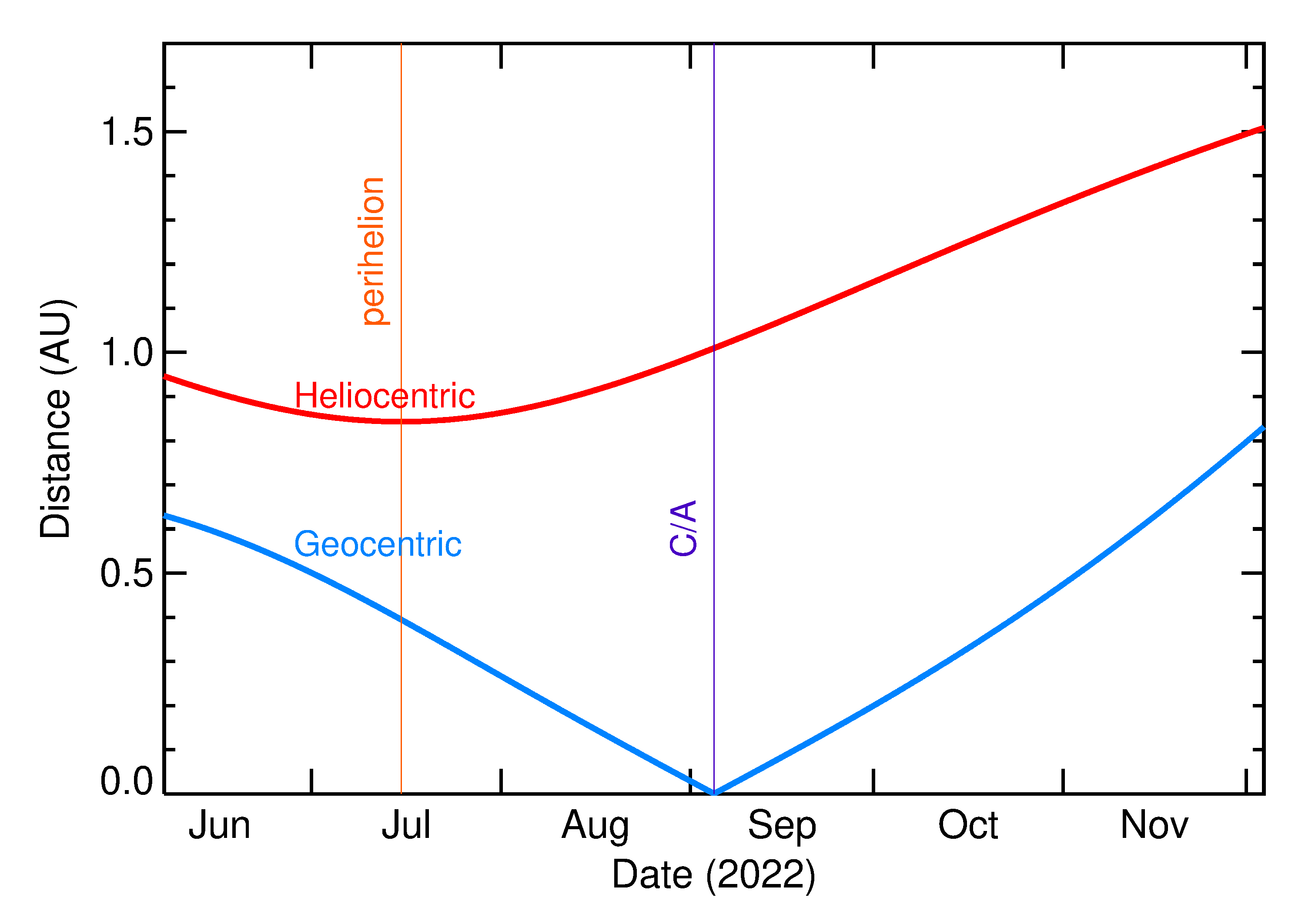 Heliocentric and Geocentric Distances of 2022 RB2 in the months around closest approach