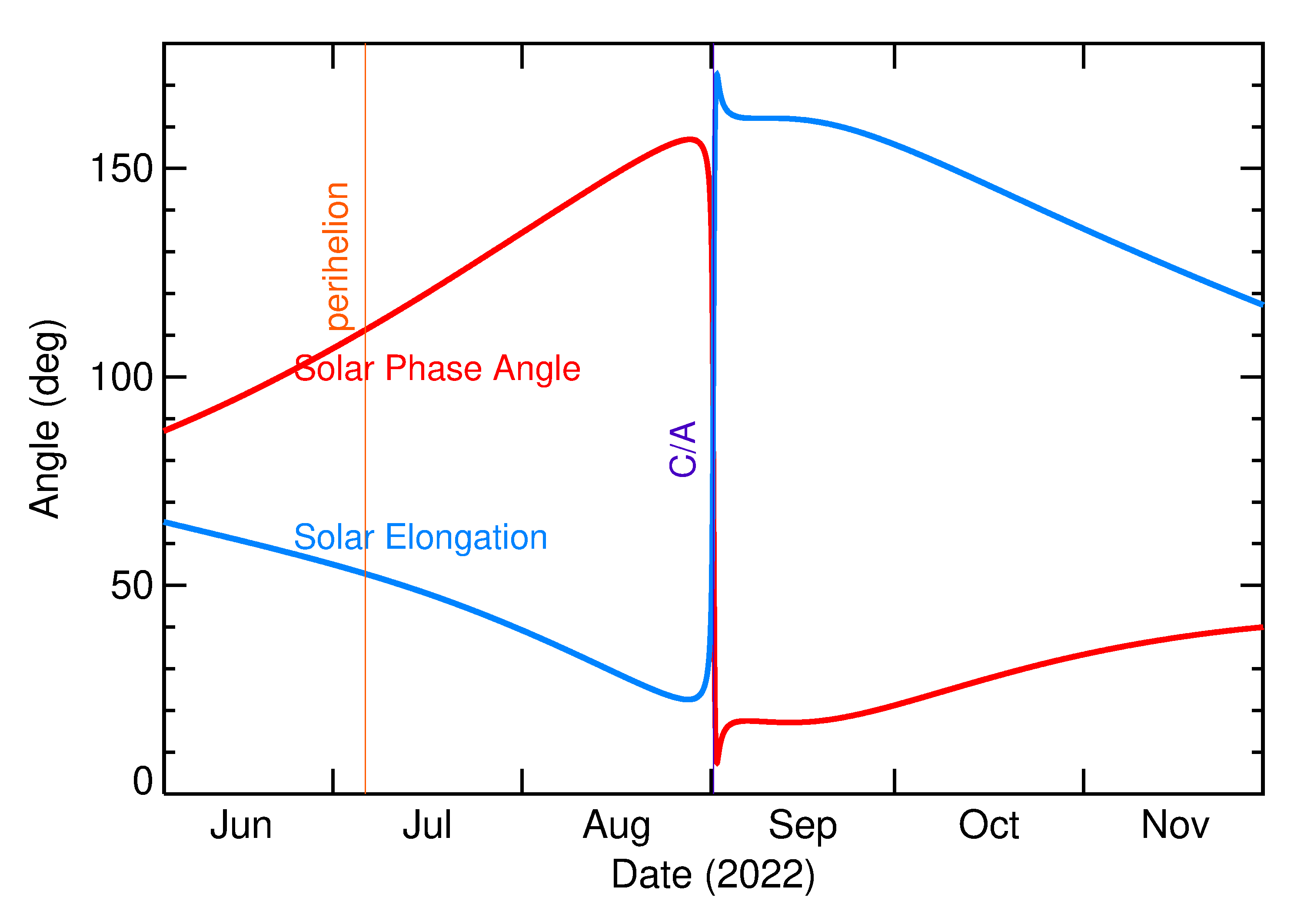 Solar Elongation and Solar Phase Angle of 2022 RL in the months around closest approach