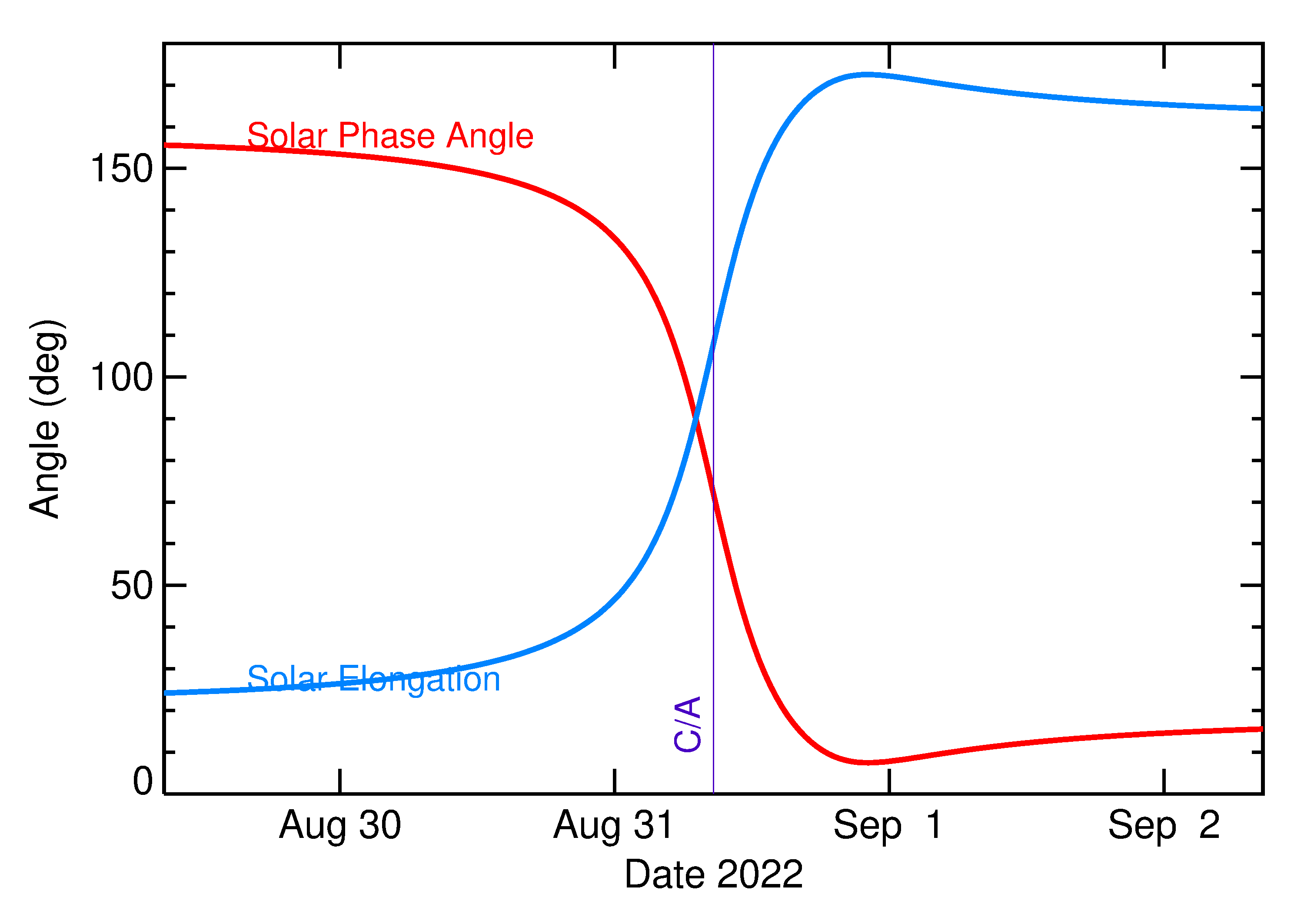 Solar Elongation and Solar Phase Angle of 2022 RL in the days around closest approach
