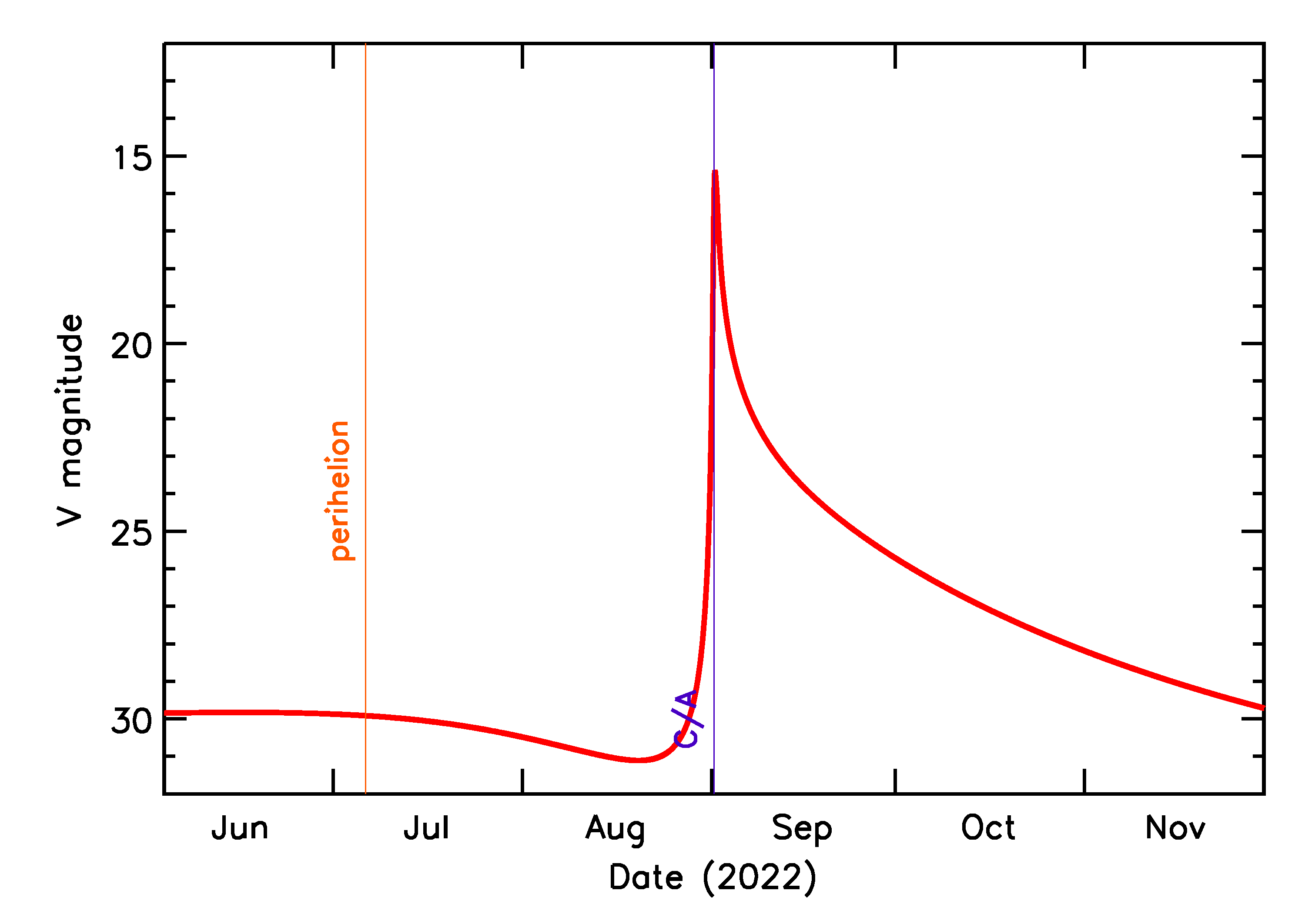 Predicted Brightness of 2022 RL in the months around closest approach