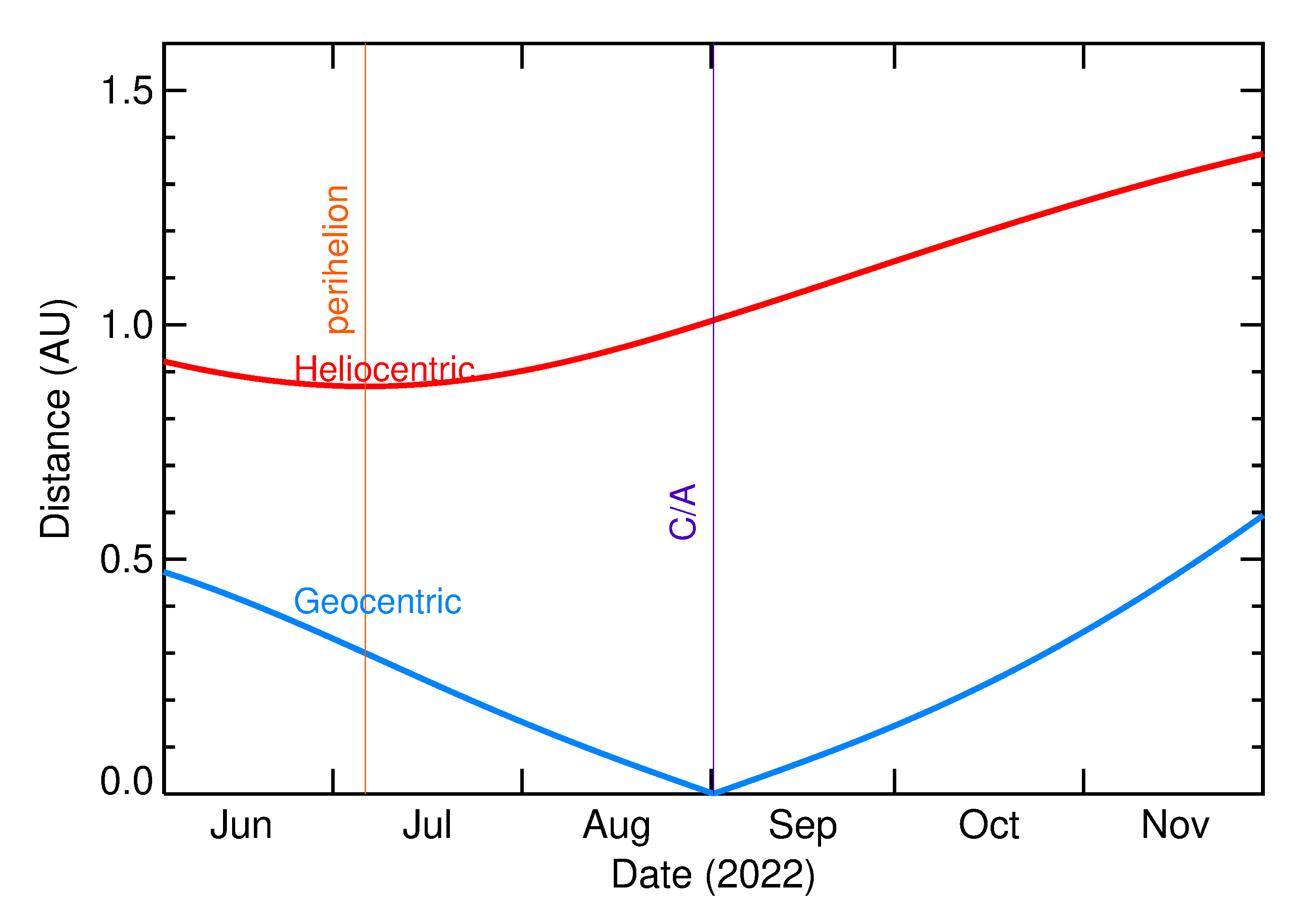 Heliocentric and Geocentric Distances of 2022 RL in the months around closest approach