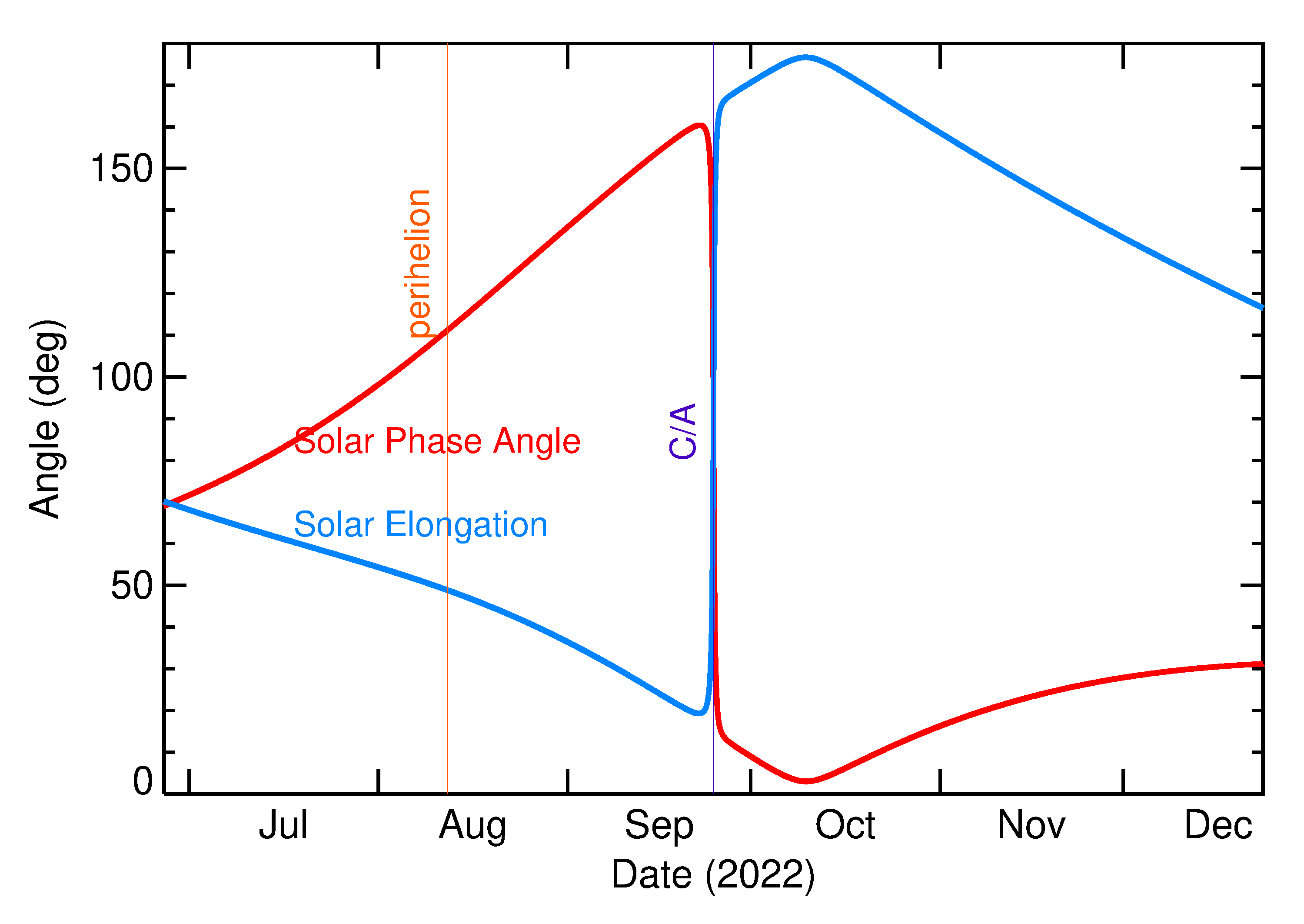 Solar Elongation and Solar Phase Angle of 2022 SD9 in the months around closest approach