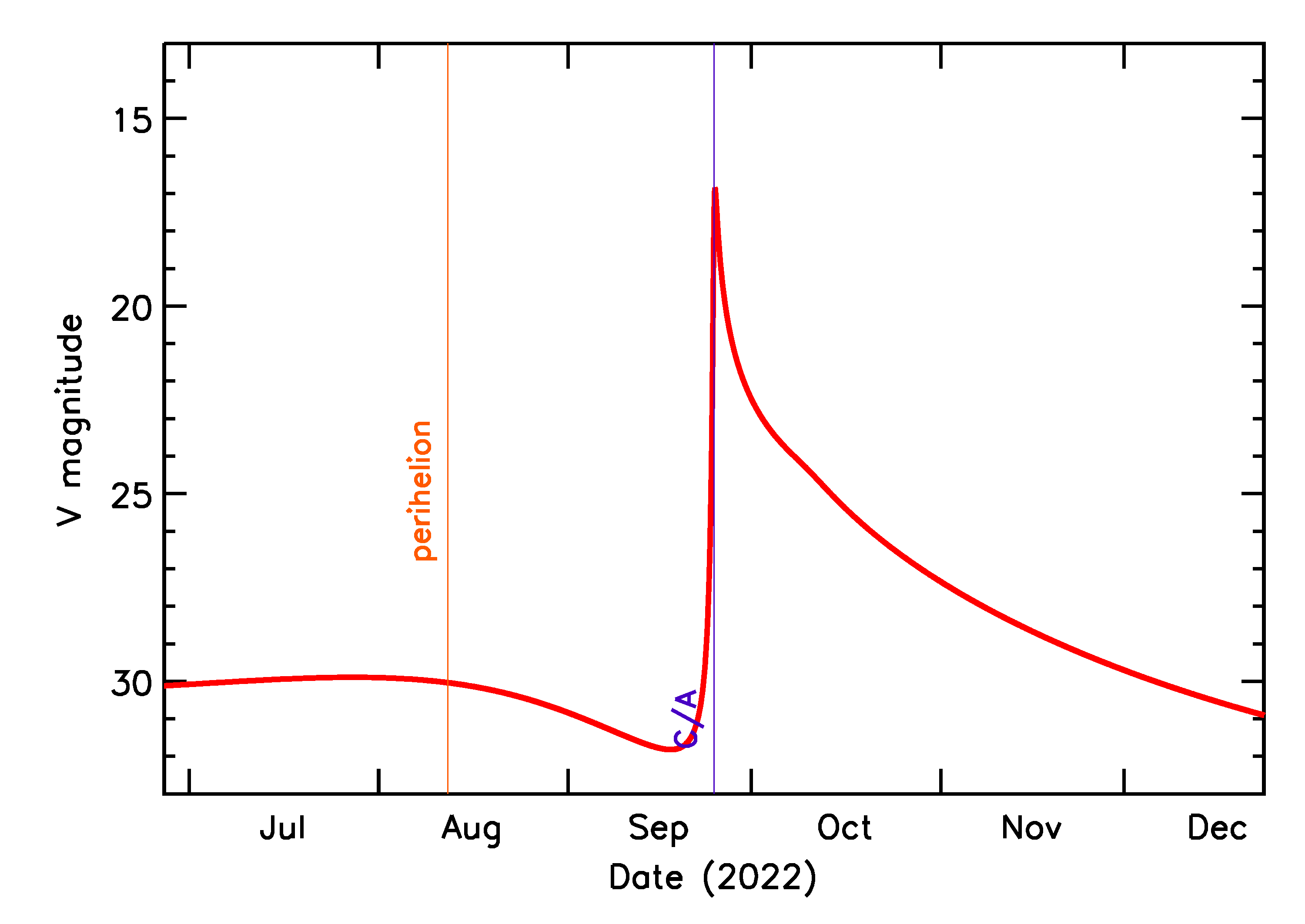 Predicted Brightness of 2022 SD9 in the months around closest approach