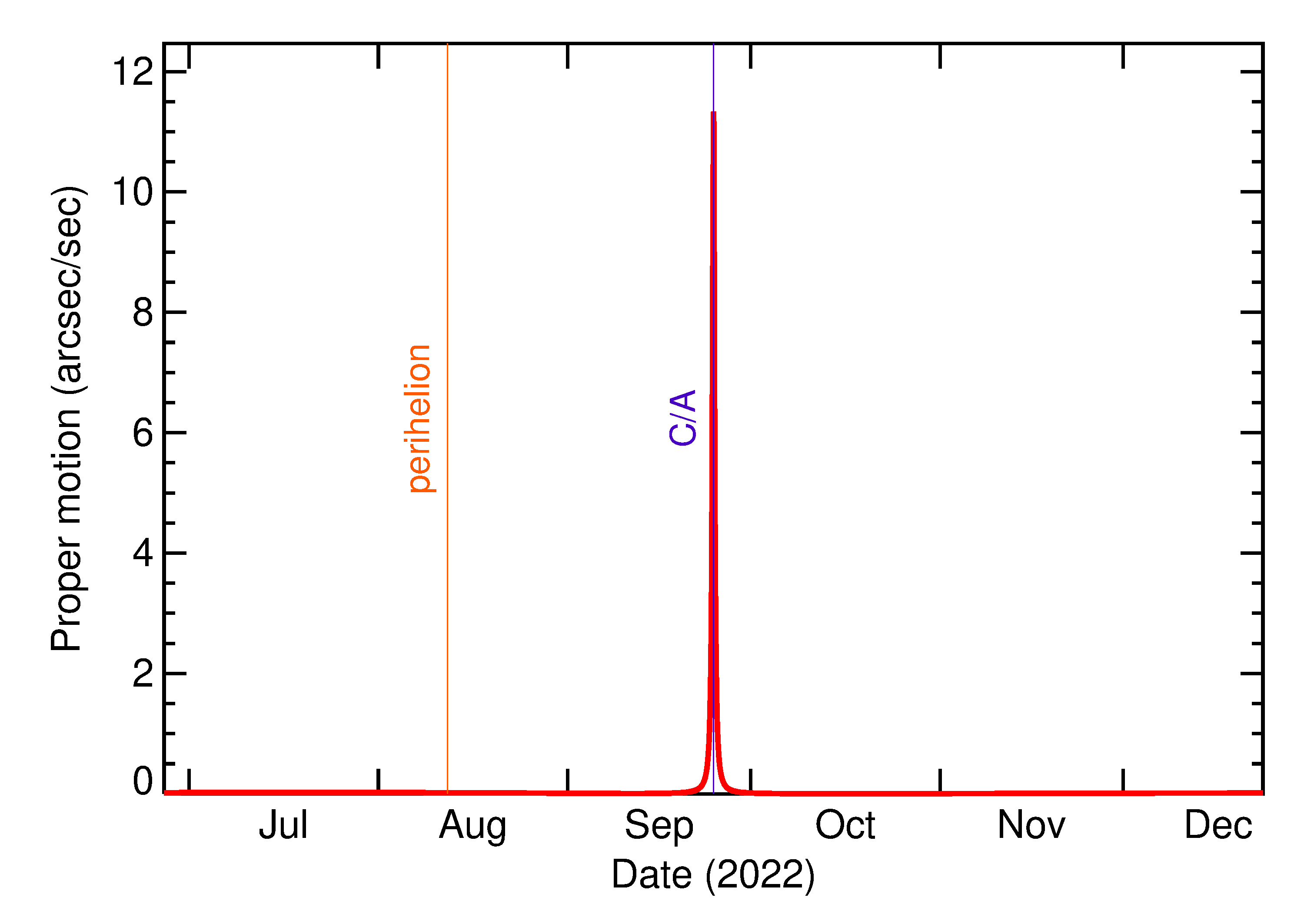 Proper motion rate of 2022 SD9 in the months around closest approach