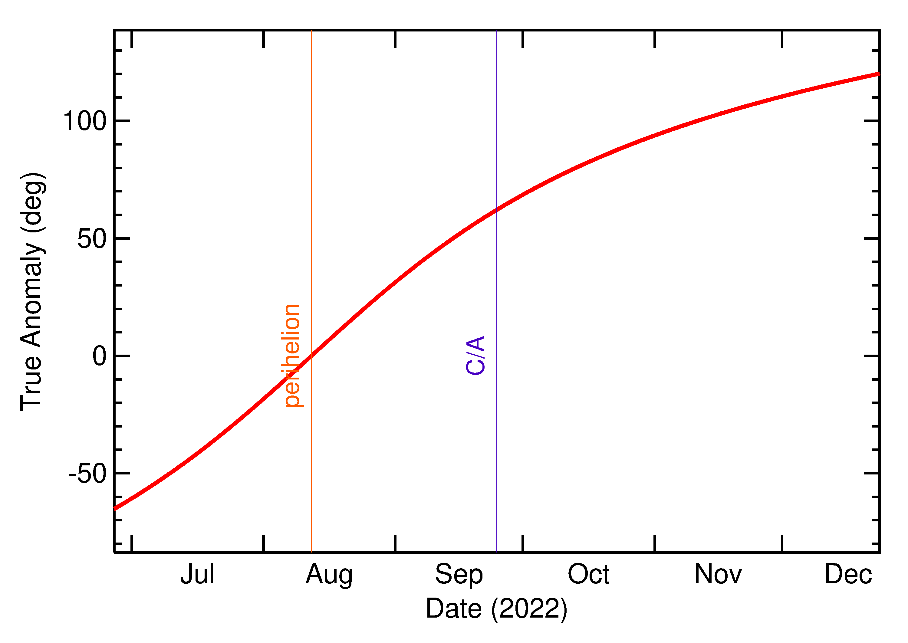 Orbital true anomaly of 2022 SD9 in the months around closest approach