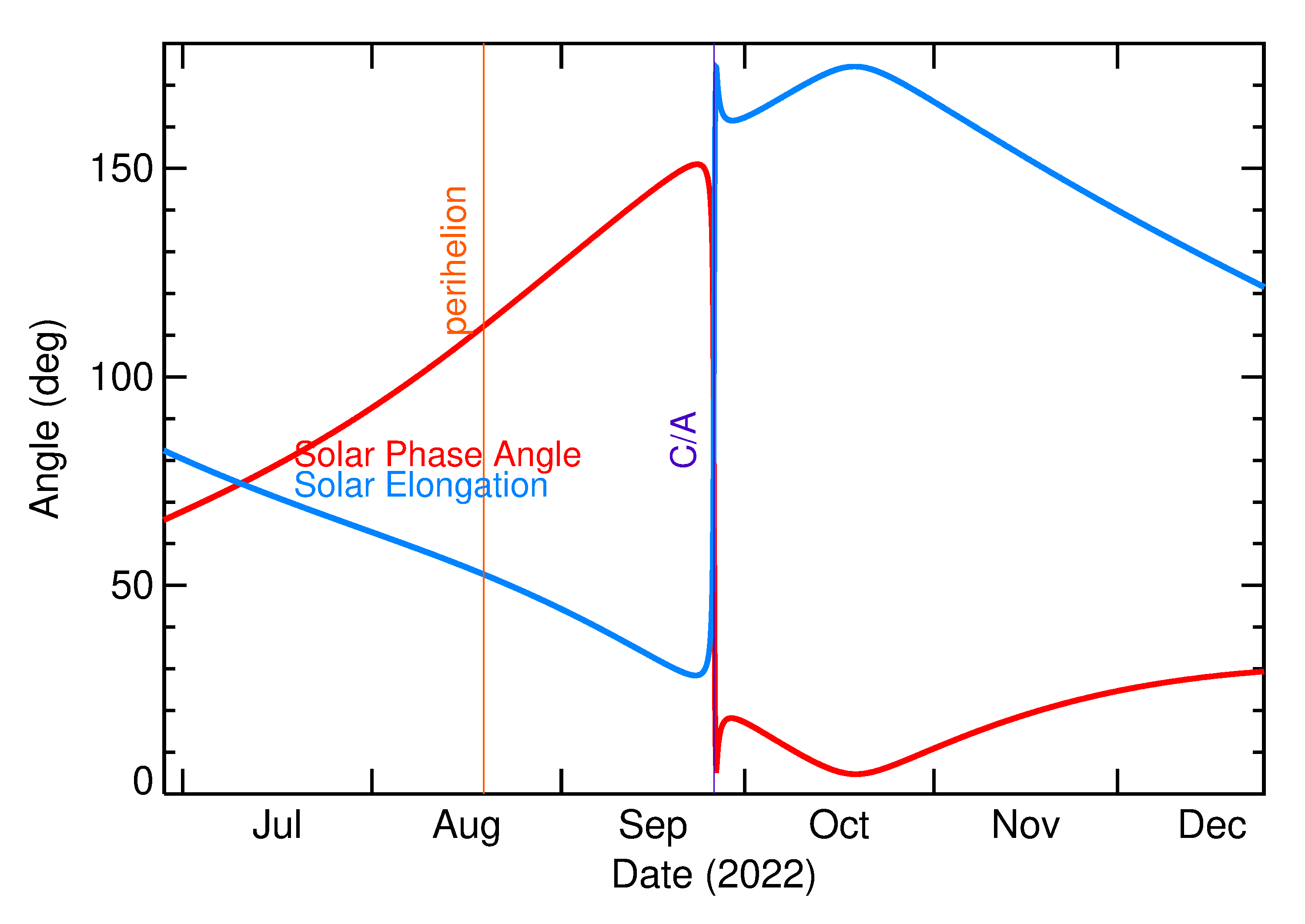 Solar Elongation and Solar Phase Angle of 2022 SF19 in the months around closest approach