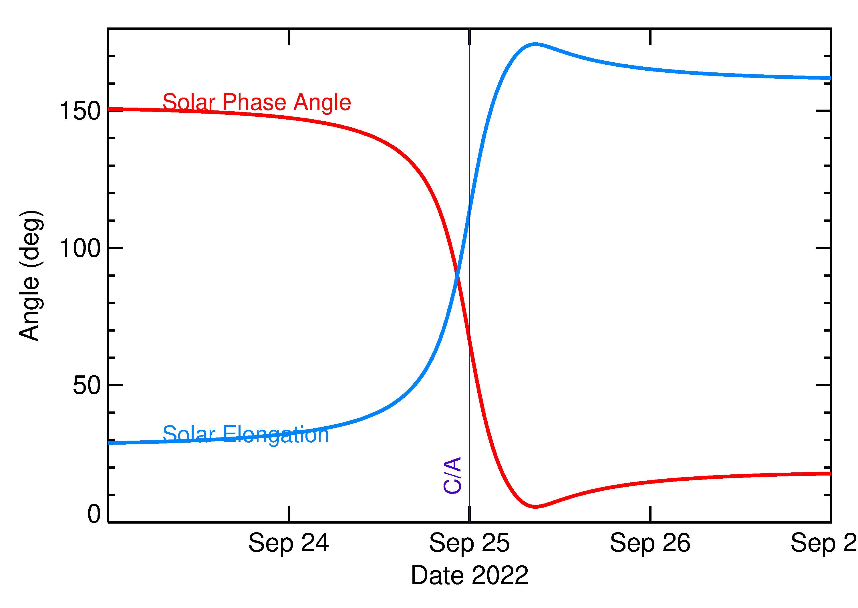 Solar Elongation and Solar Phase Angle of 2022 SF19 in the days around closest approach