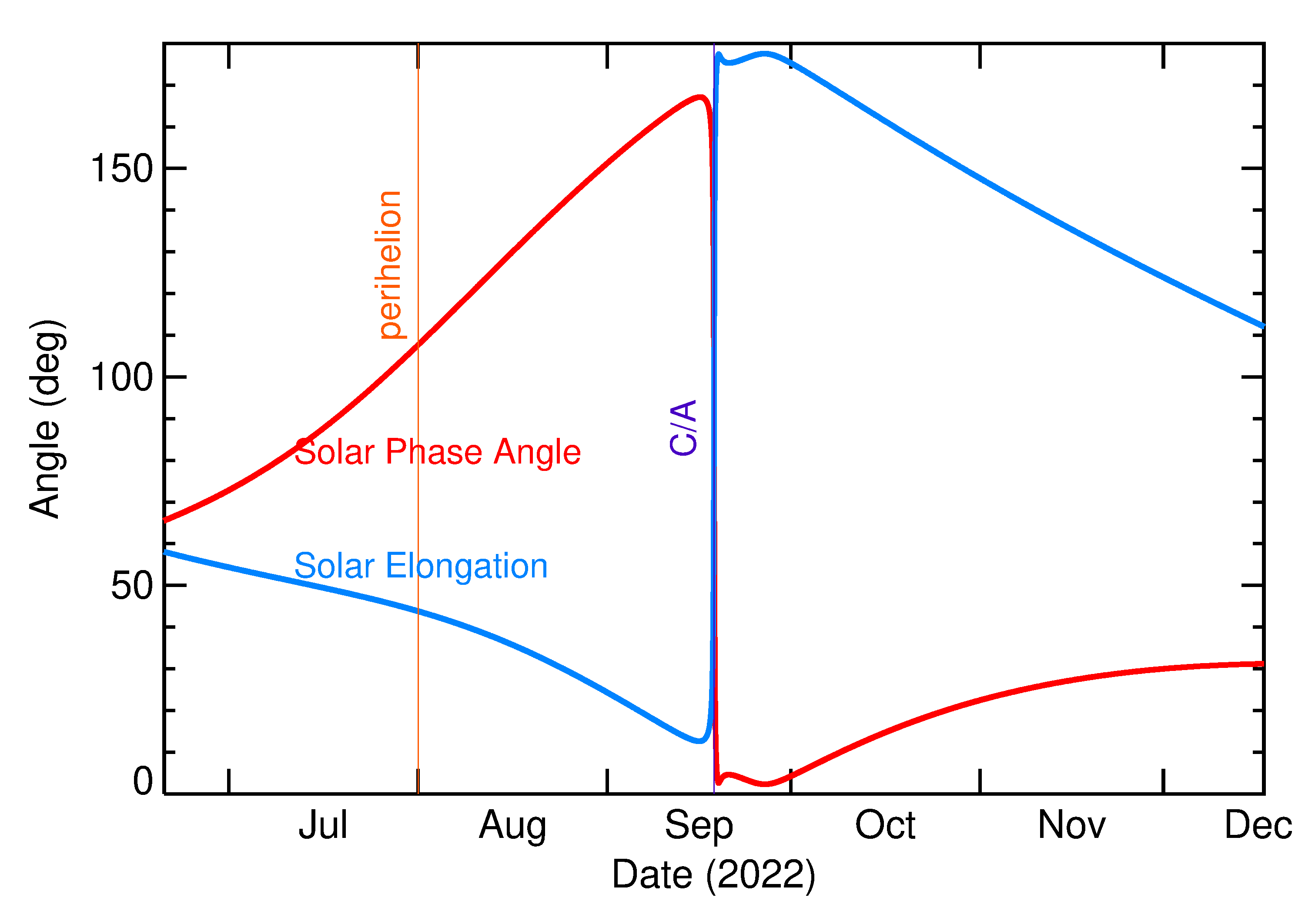 Solar Elongation and Solar Phase Angle of 2022 SJ3 in the months around closest approach