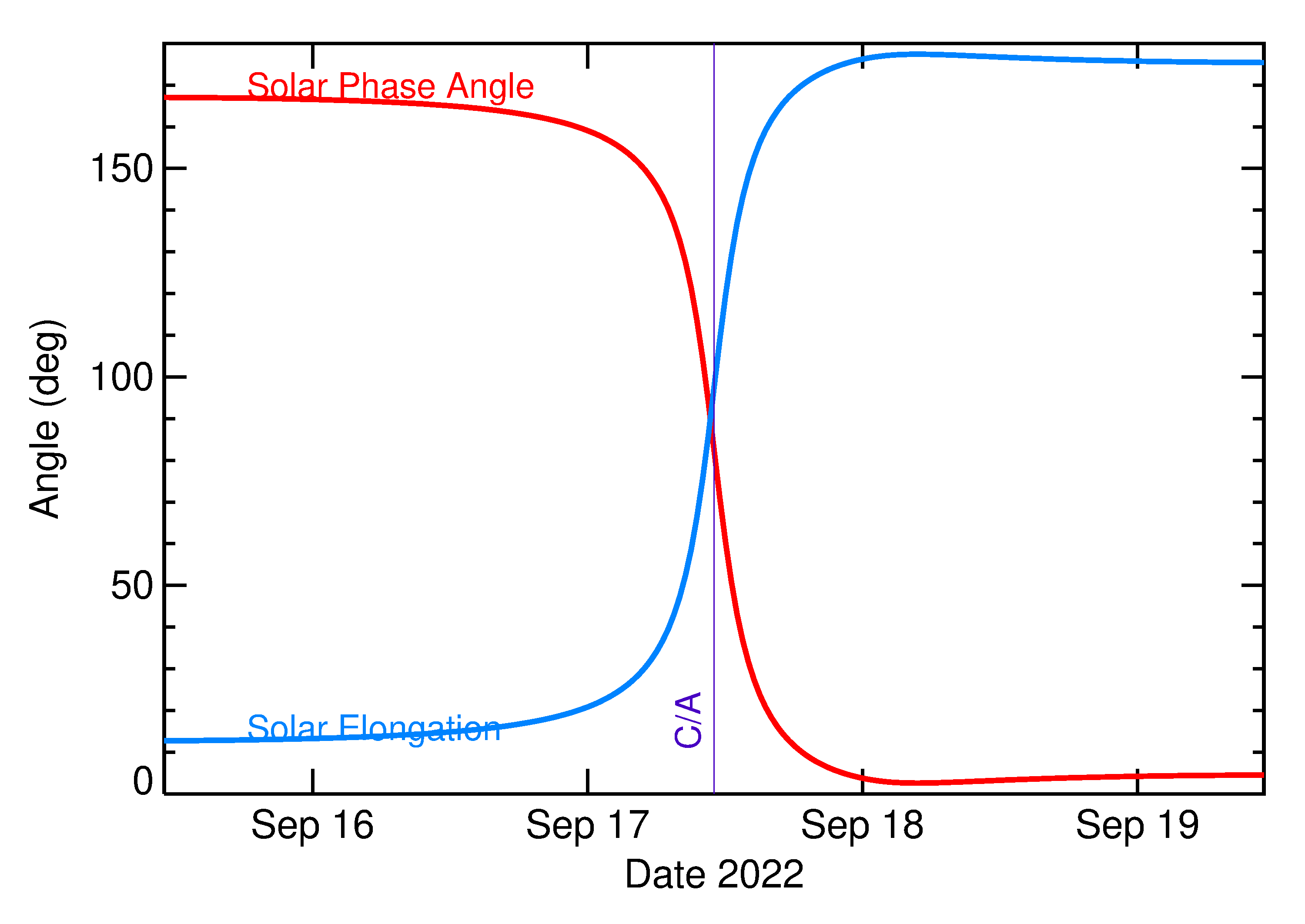 Solar Elongation and Solar Phase Angle of 2022 SJ3 in the days around closest approach
