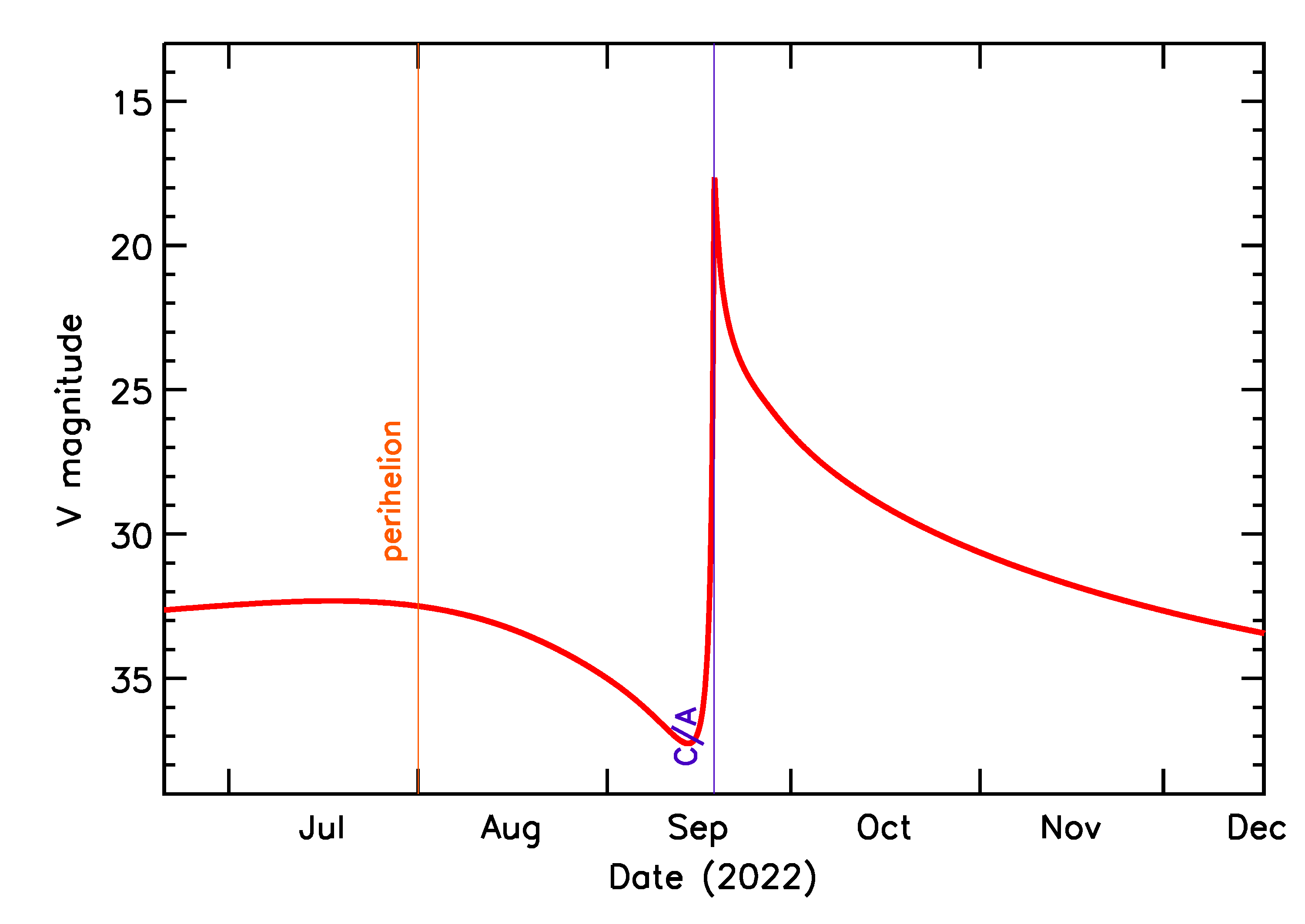 Predicted Brightness of 2022 SJ3 in the months around closest approach