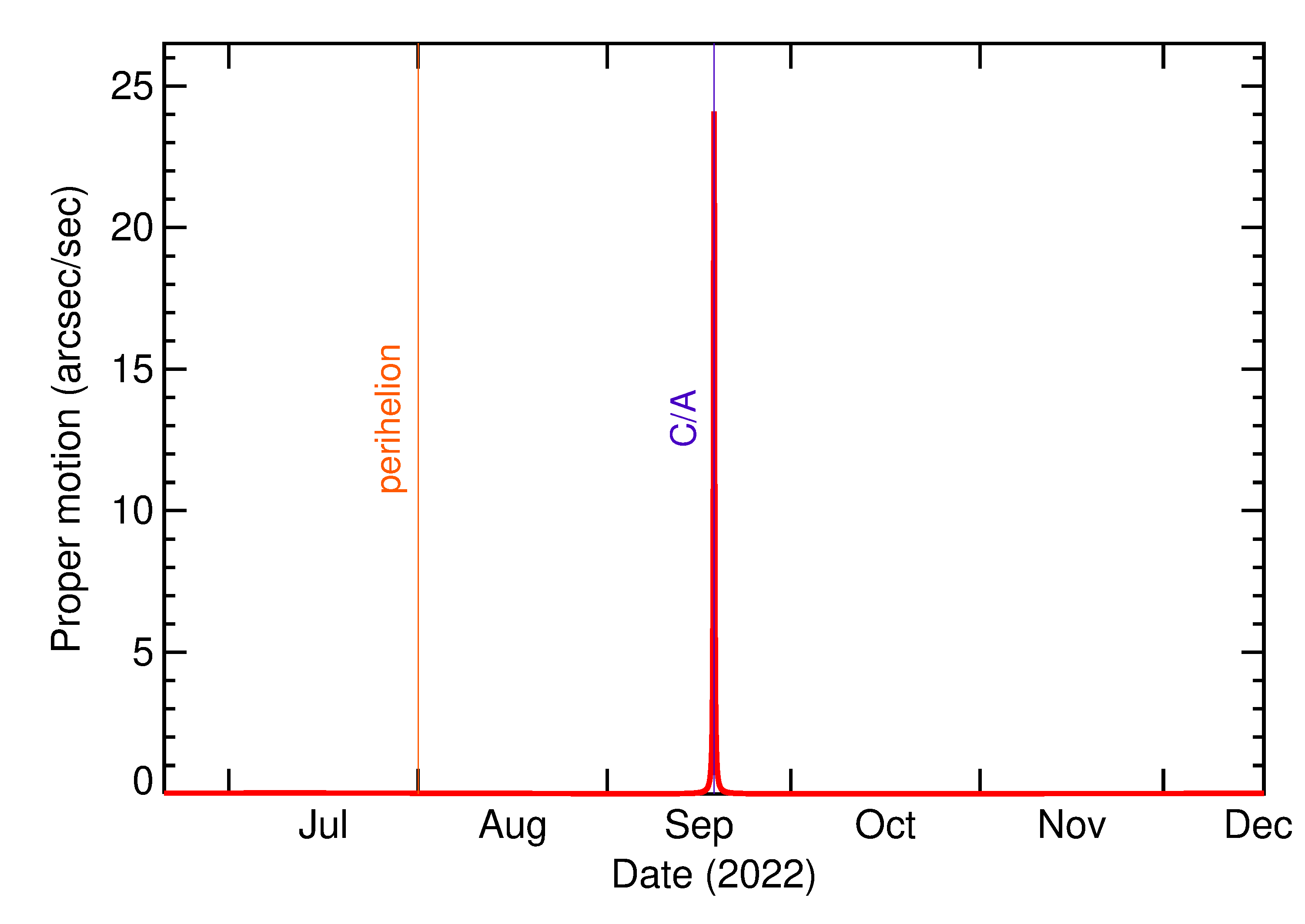 Proper motion rate of 2022 SJ3 in the months around closest approach