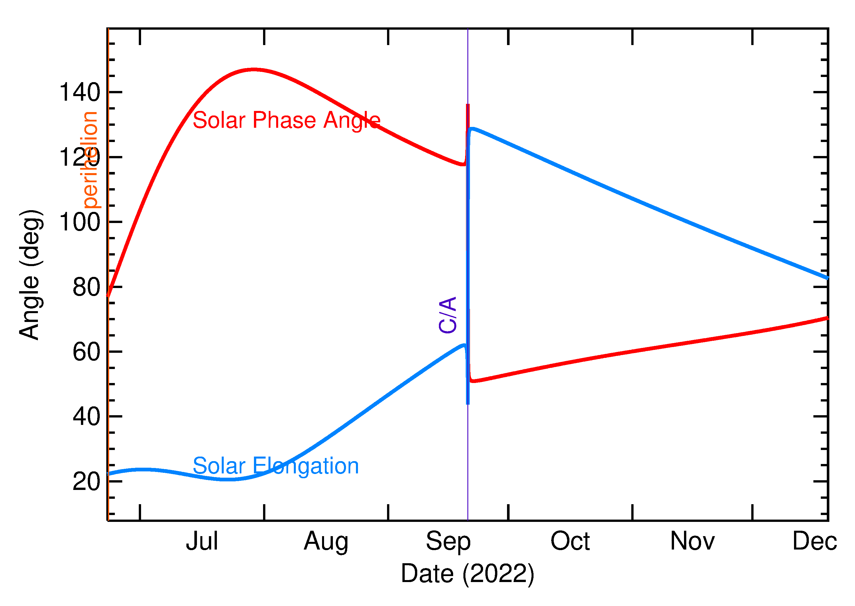 Solar Elongation and Solar Phase Angle of 2022 SK4 in the months around closest approach