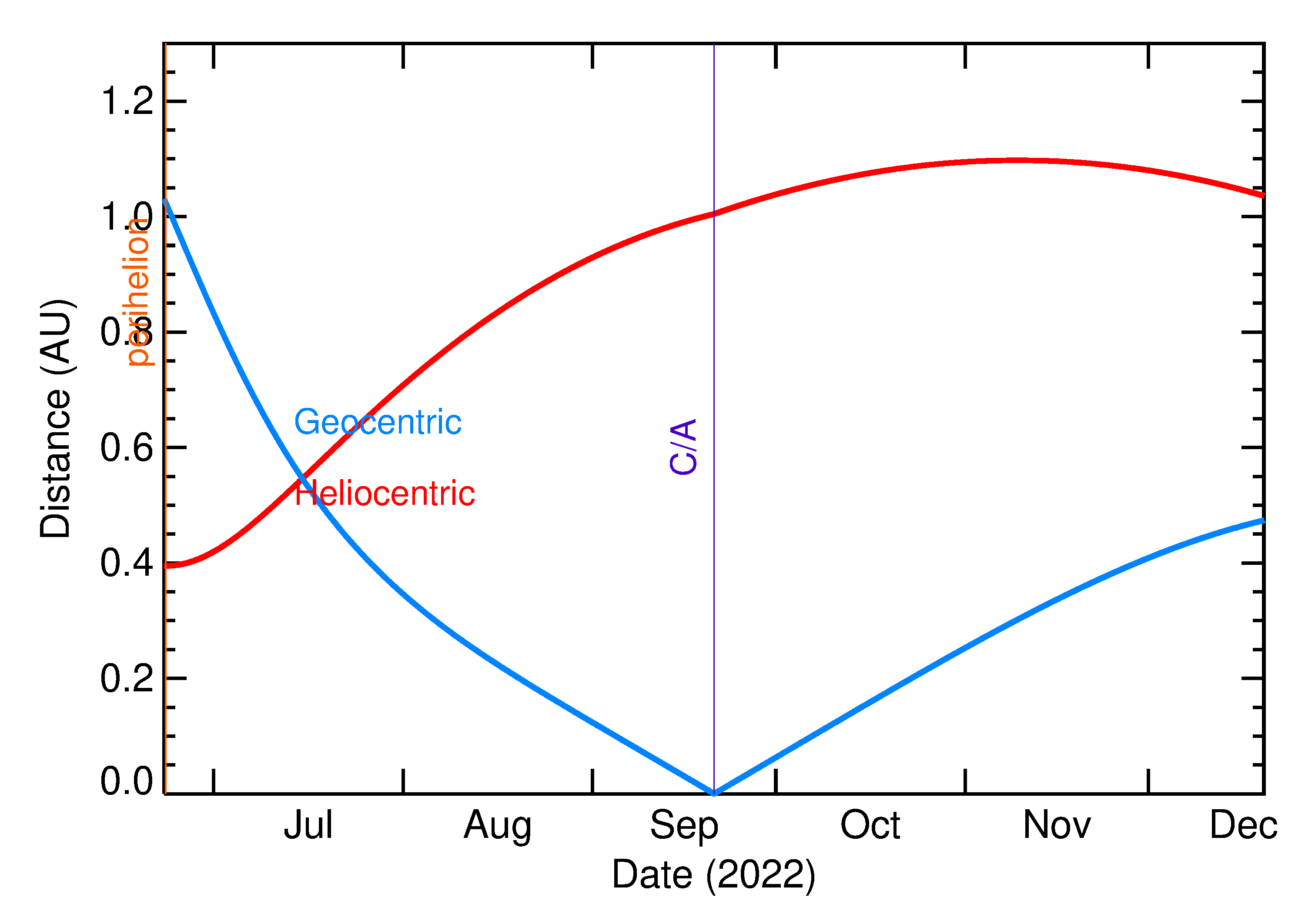Heliocentric and Geocentric Distances of 2022 SK4 in the months around closest approach
