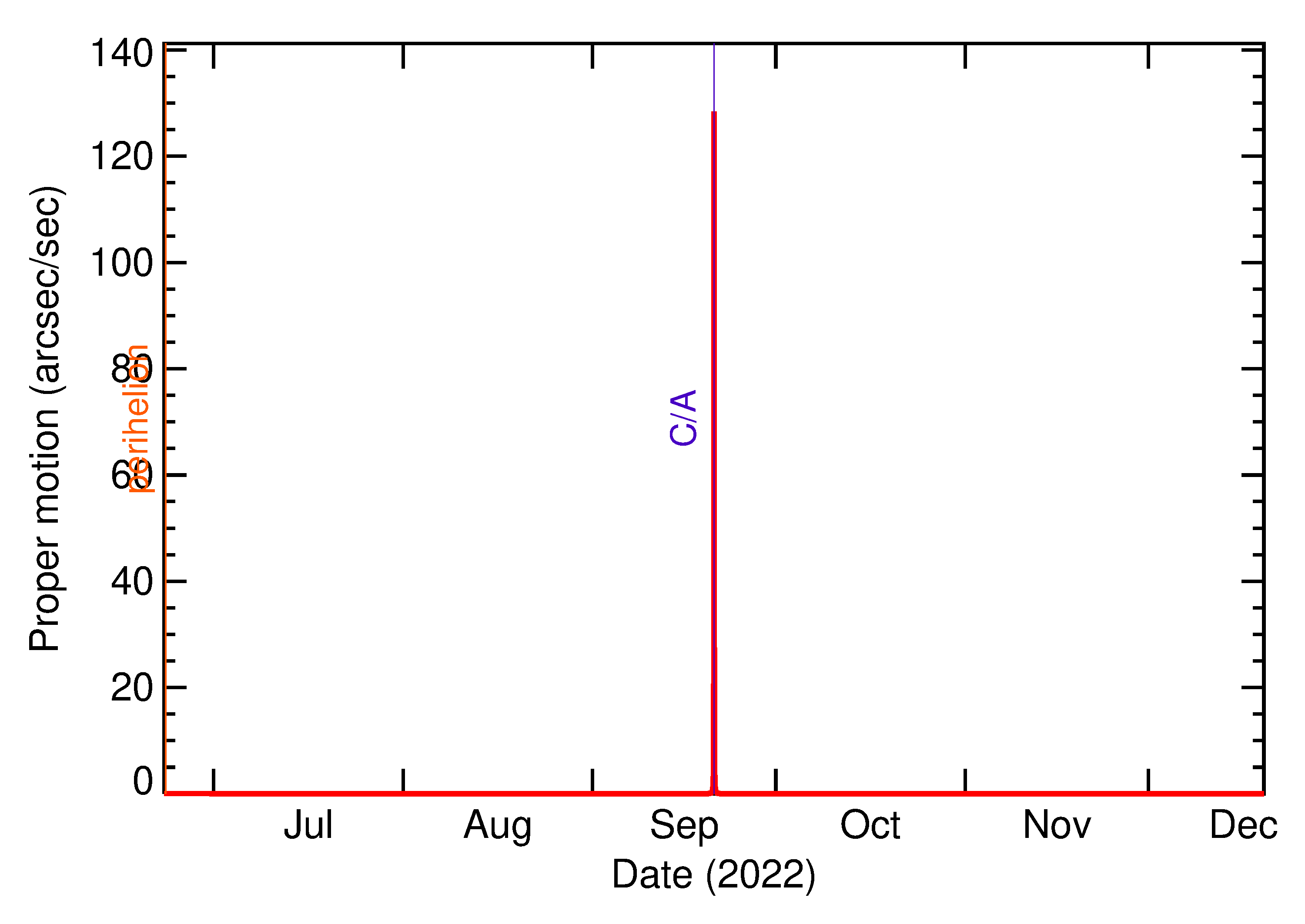 Proper motion rate of 2022 SK4 in the months around closest approach