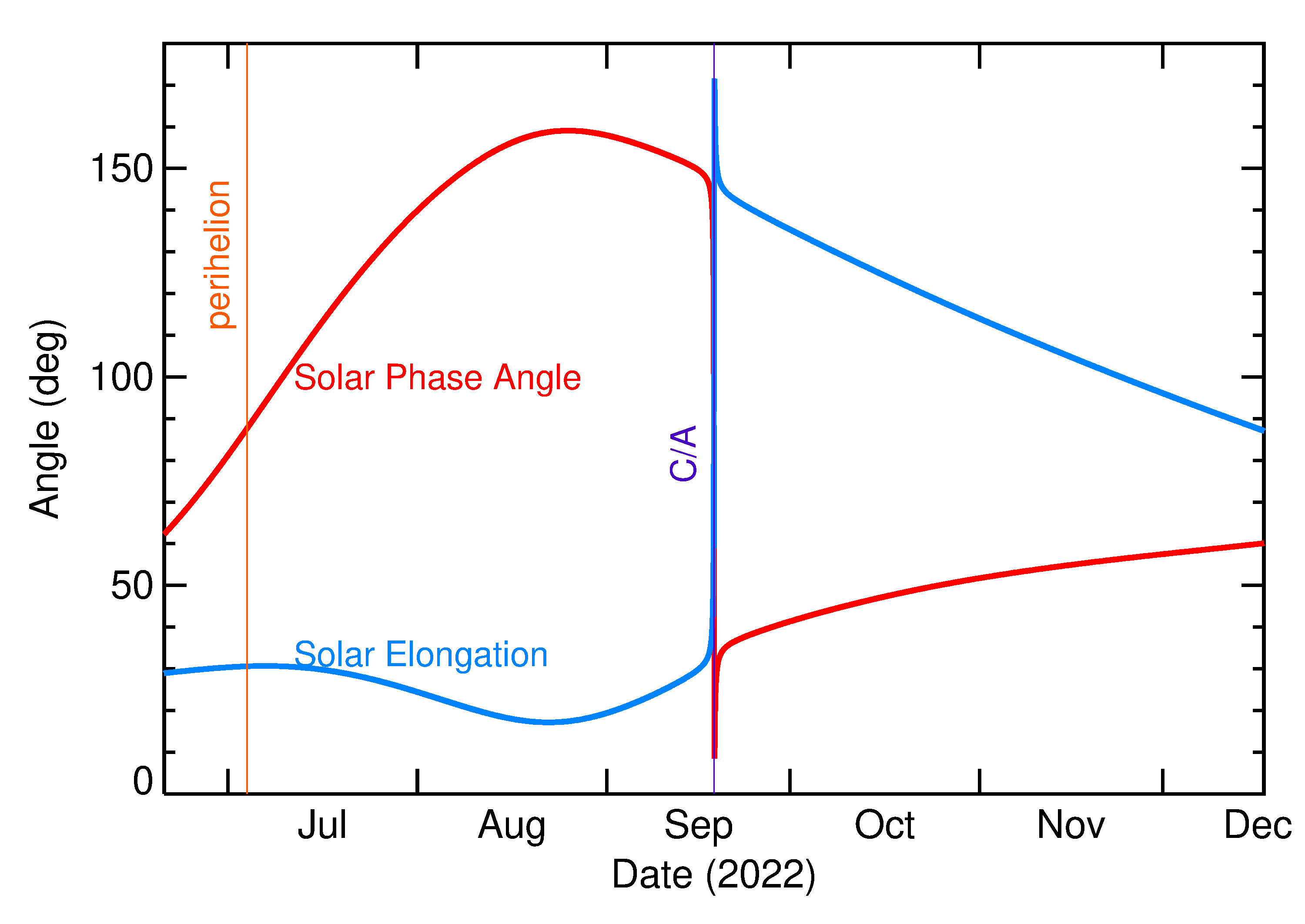 Solar Elongation and Solar Phase Angle of 2022 SX55 in the months around closest approach