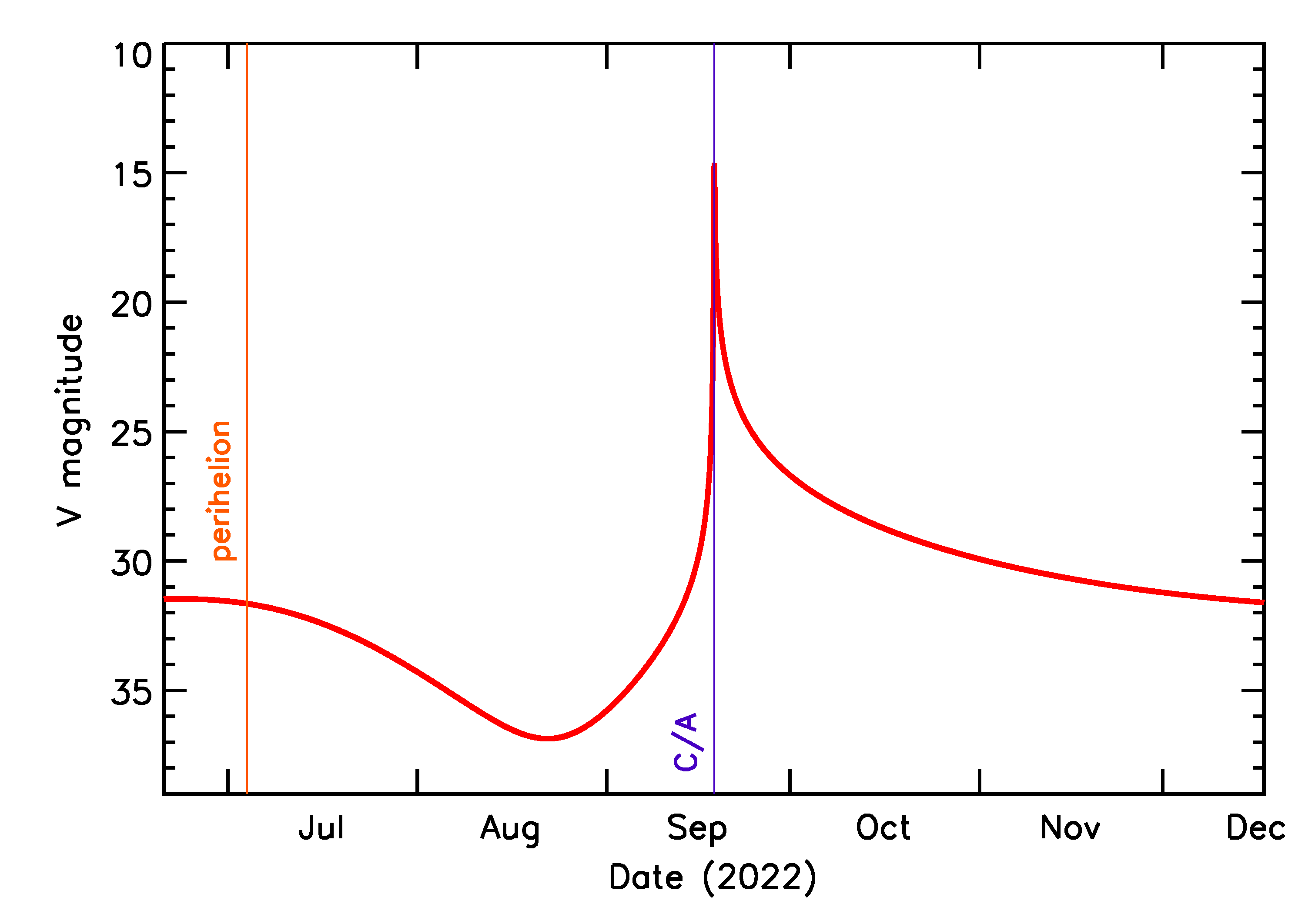 Predicted Brightness of 2022 SX55 in the months around closest approach