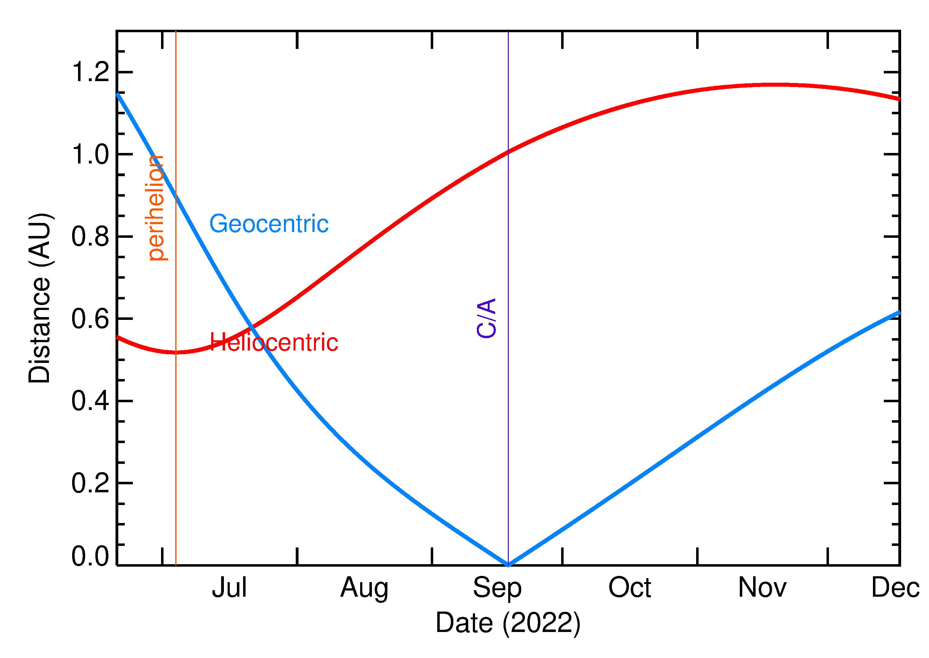 Heliocentric and Geocentric Distances of 2022 SX55 in the months around closest approach