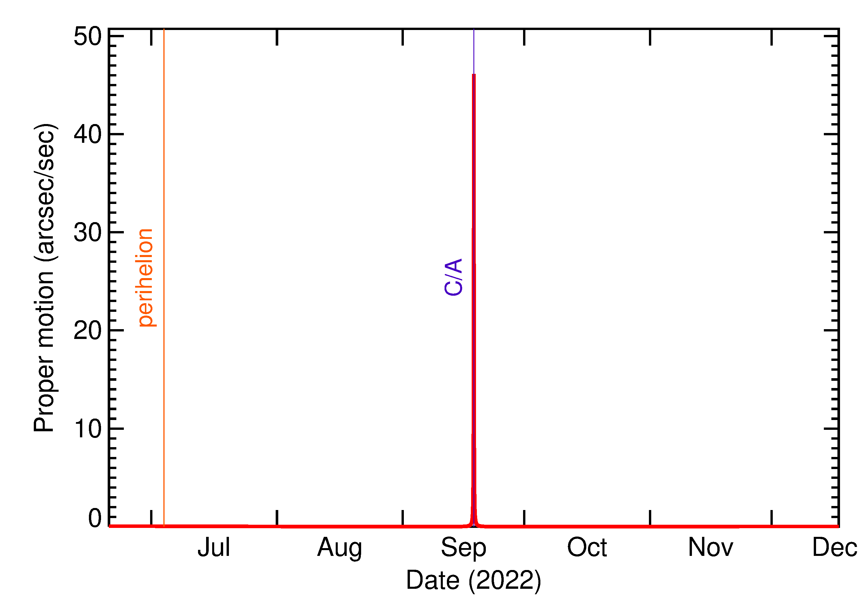 Proper motion rate of 2022 SX55 in the months around closest approach