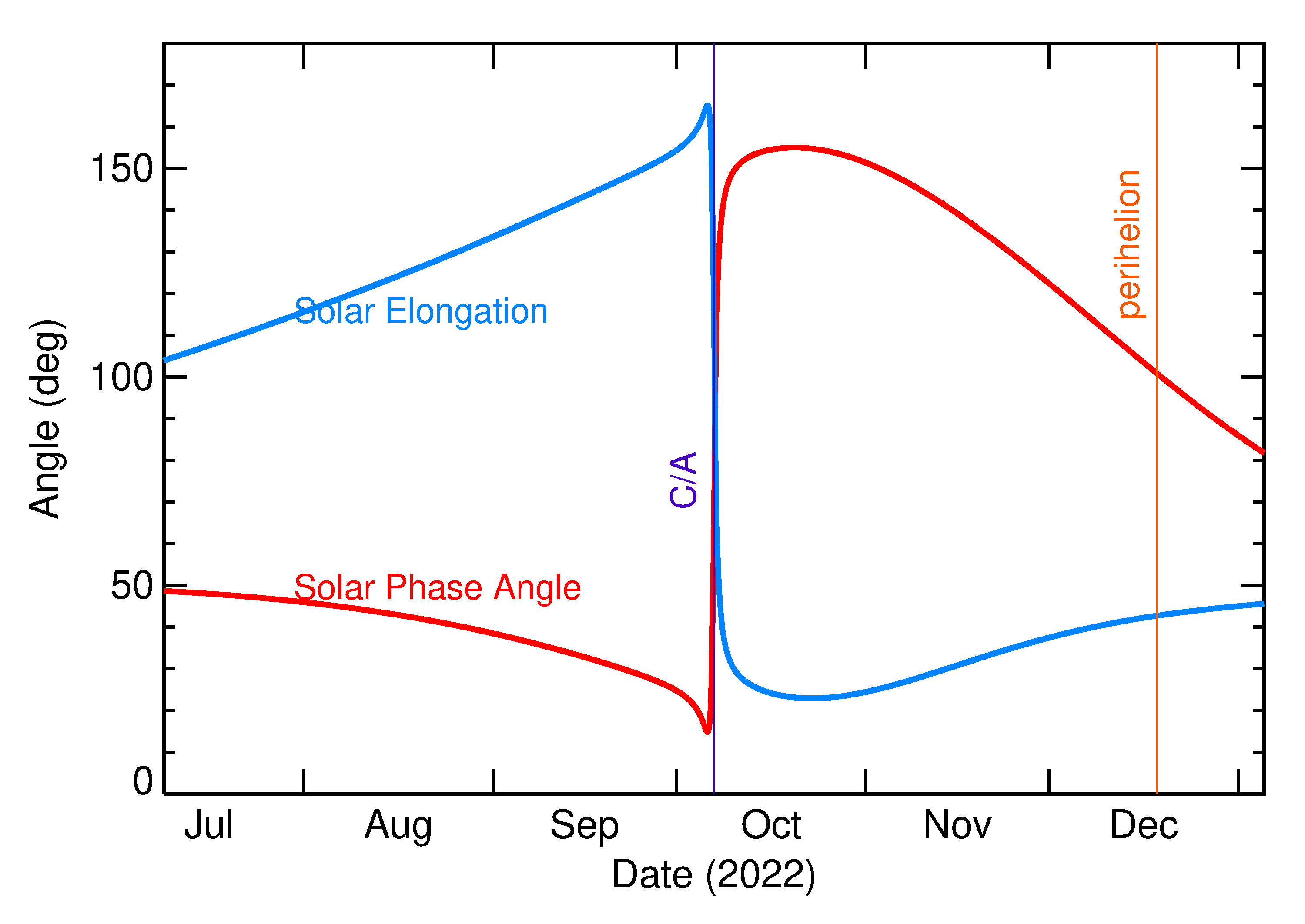 Solar Elongation and Solar Phase Angle of 2022 TD in the months around closest approach