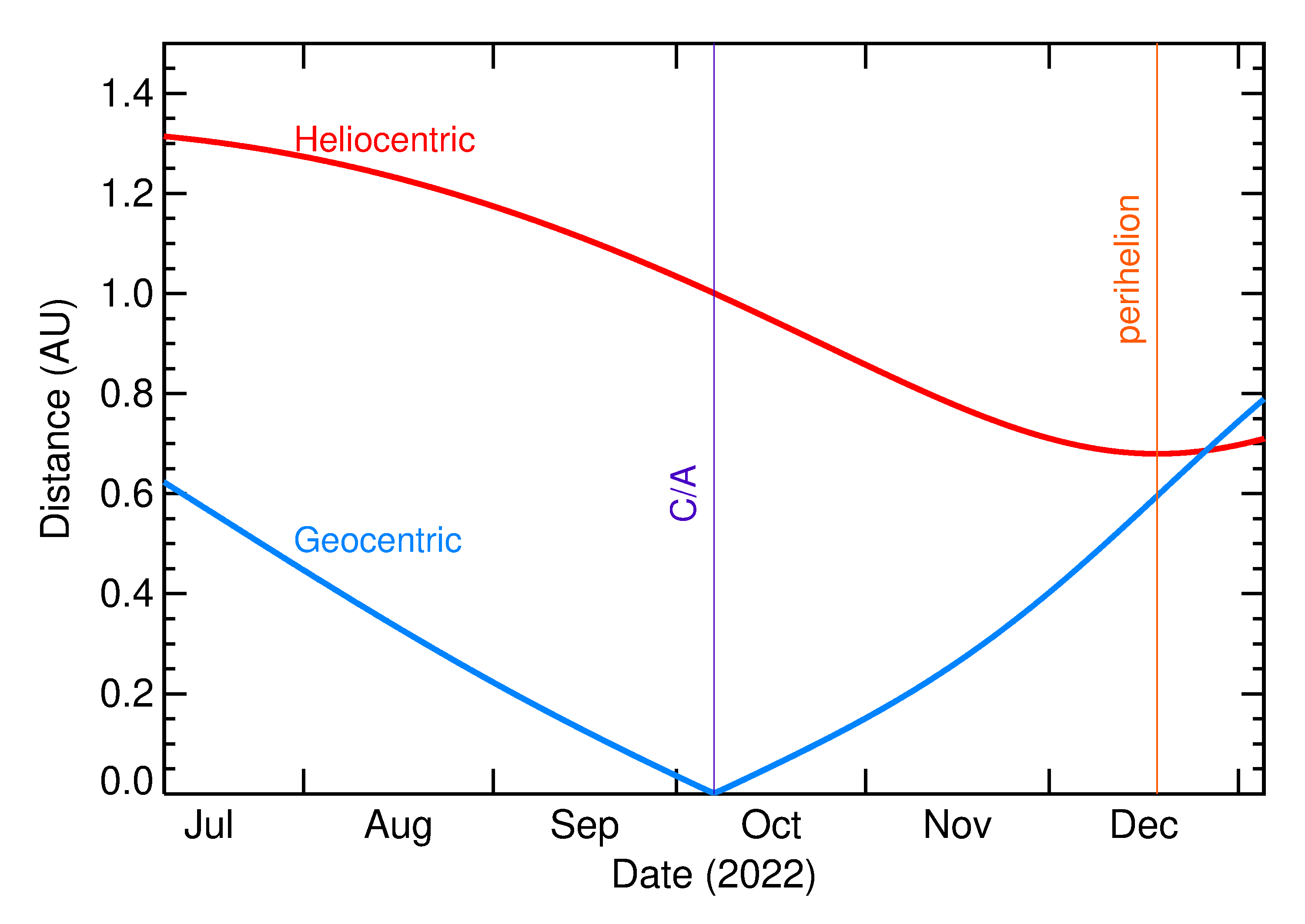Heliocentric and Geocentric Distances of 2022 TD in the months around closest approach