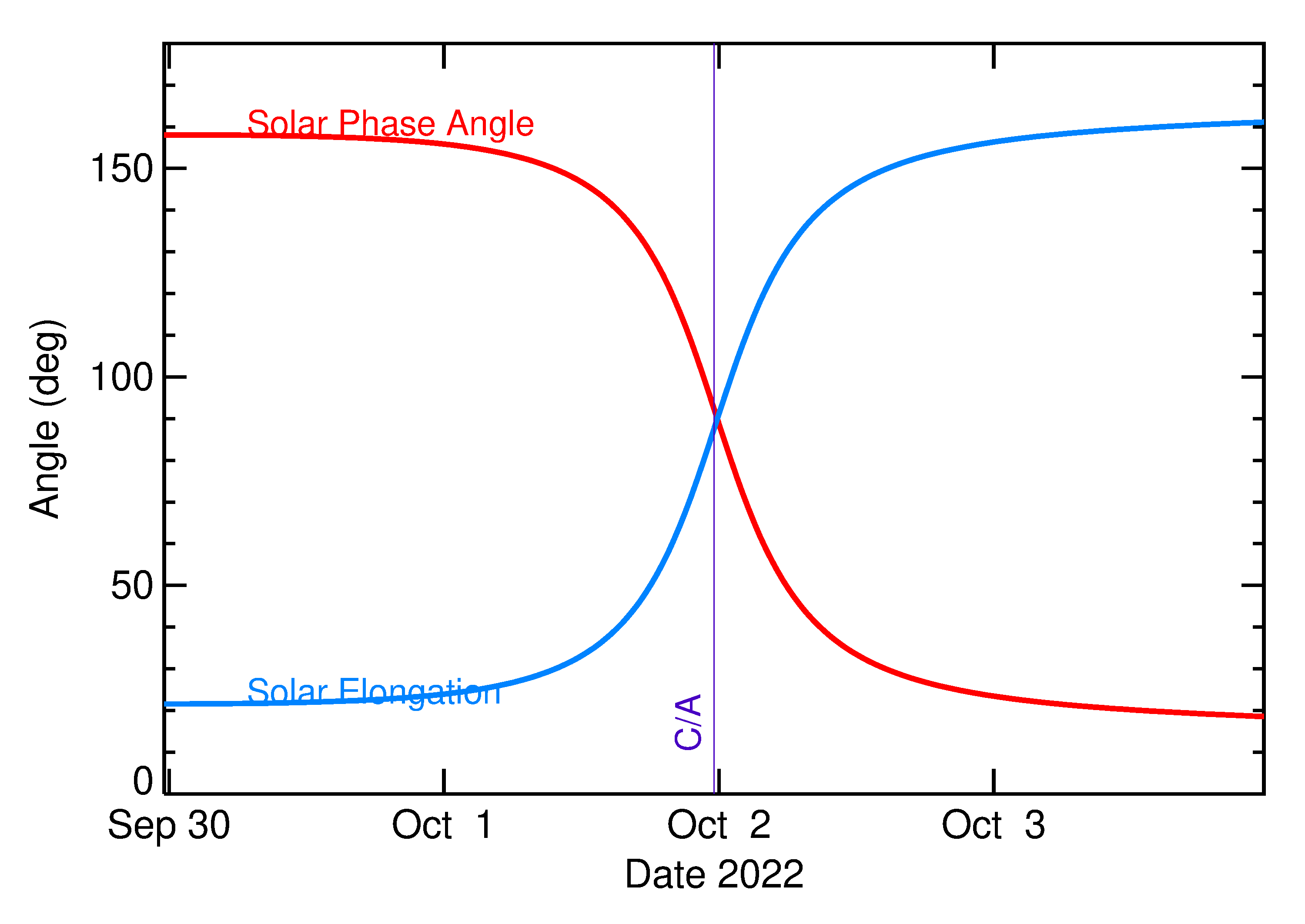 Solar Elongation and Solar Phase Angle of 2022 TL in the days around closest approach