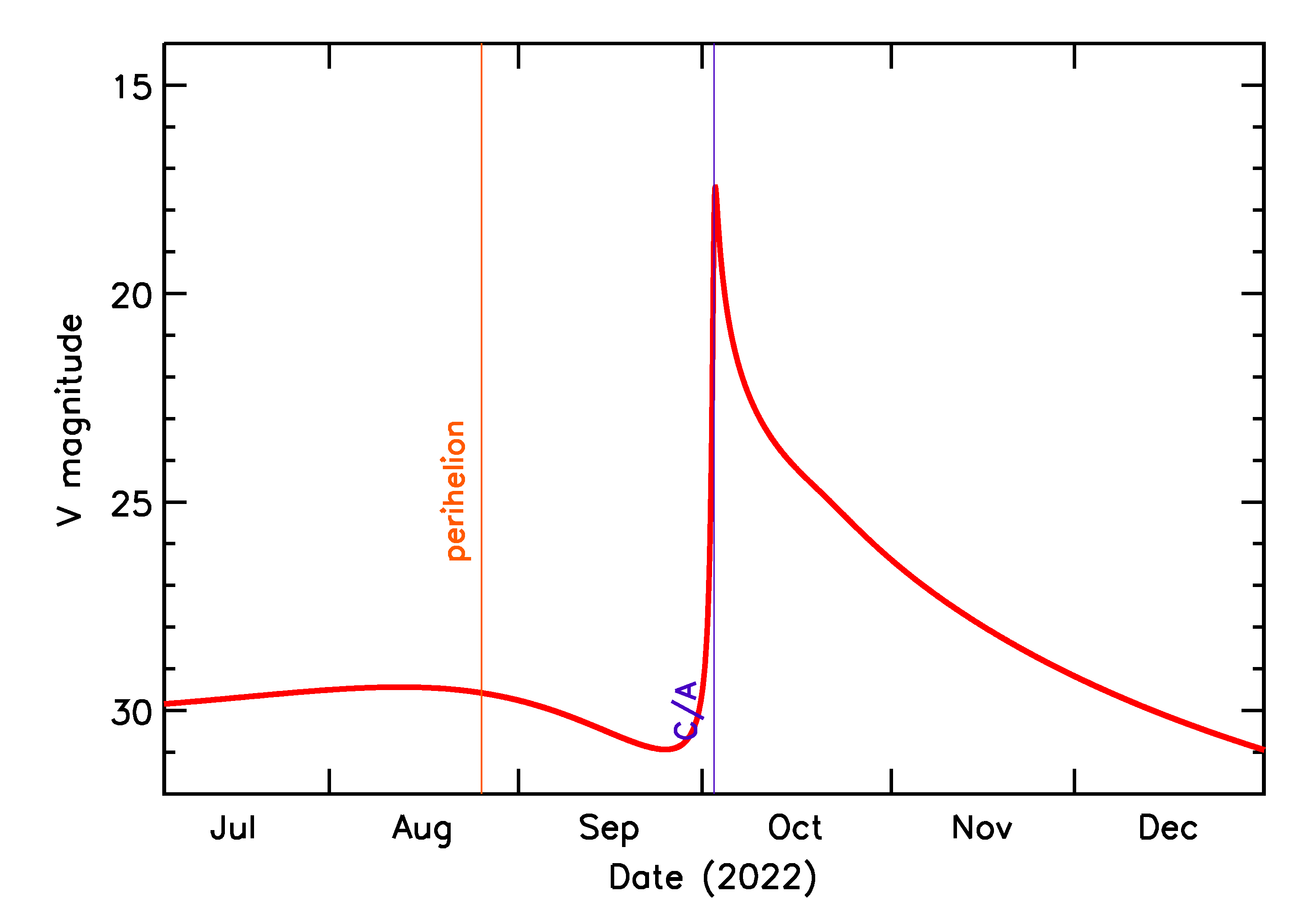 Predicted Brightness of 2022 TL in the months around closest approach