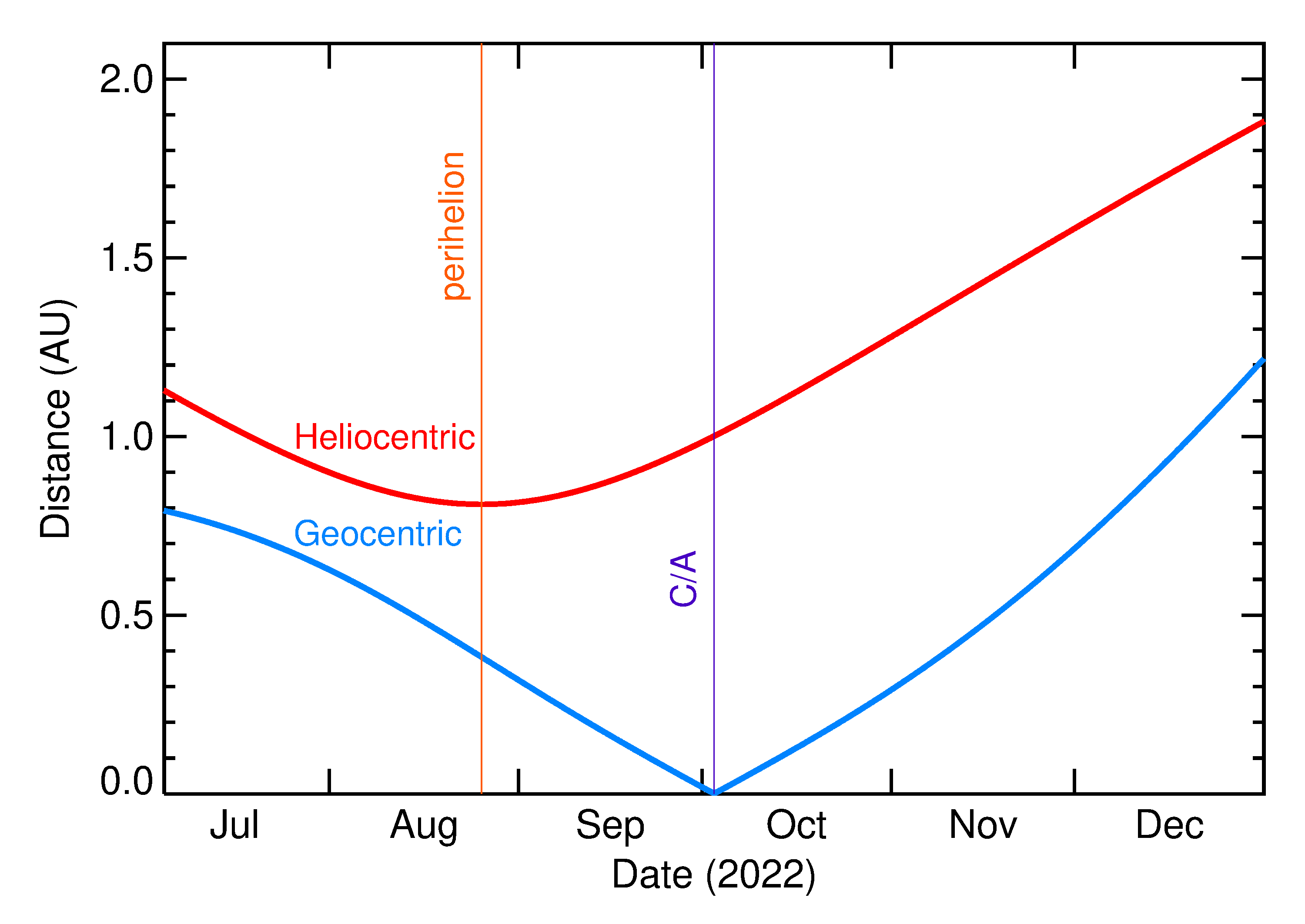 Heliocentric and Geocentric Distances of 2022 TL in the months around closest approach