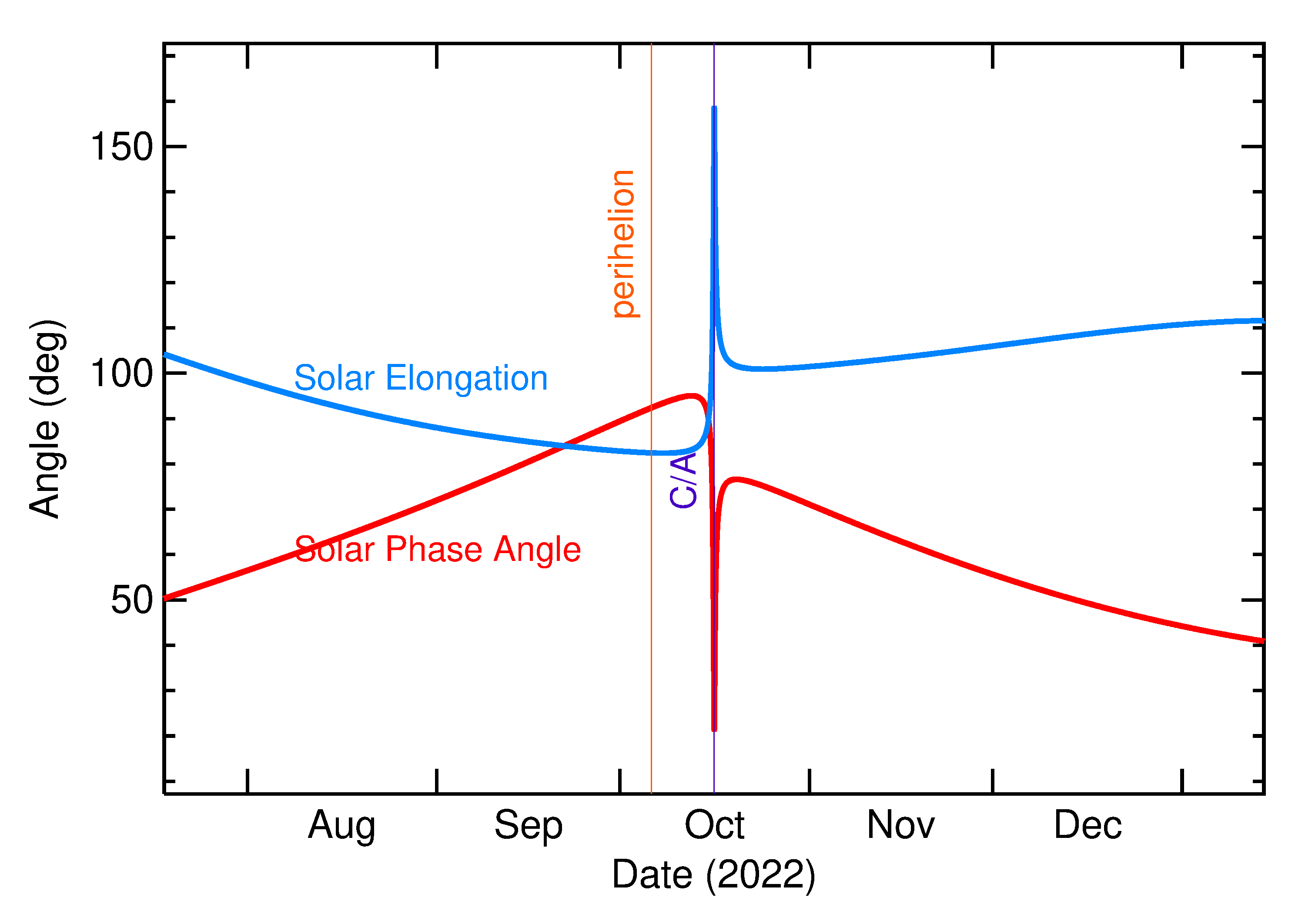 Solar Elongation and Solar Phase Angle of 2022 TM2 in the months around closest approach