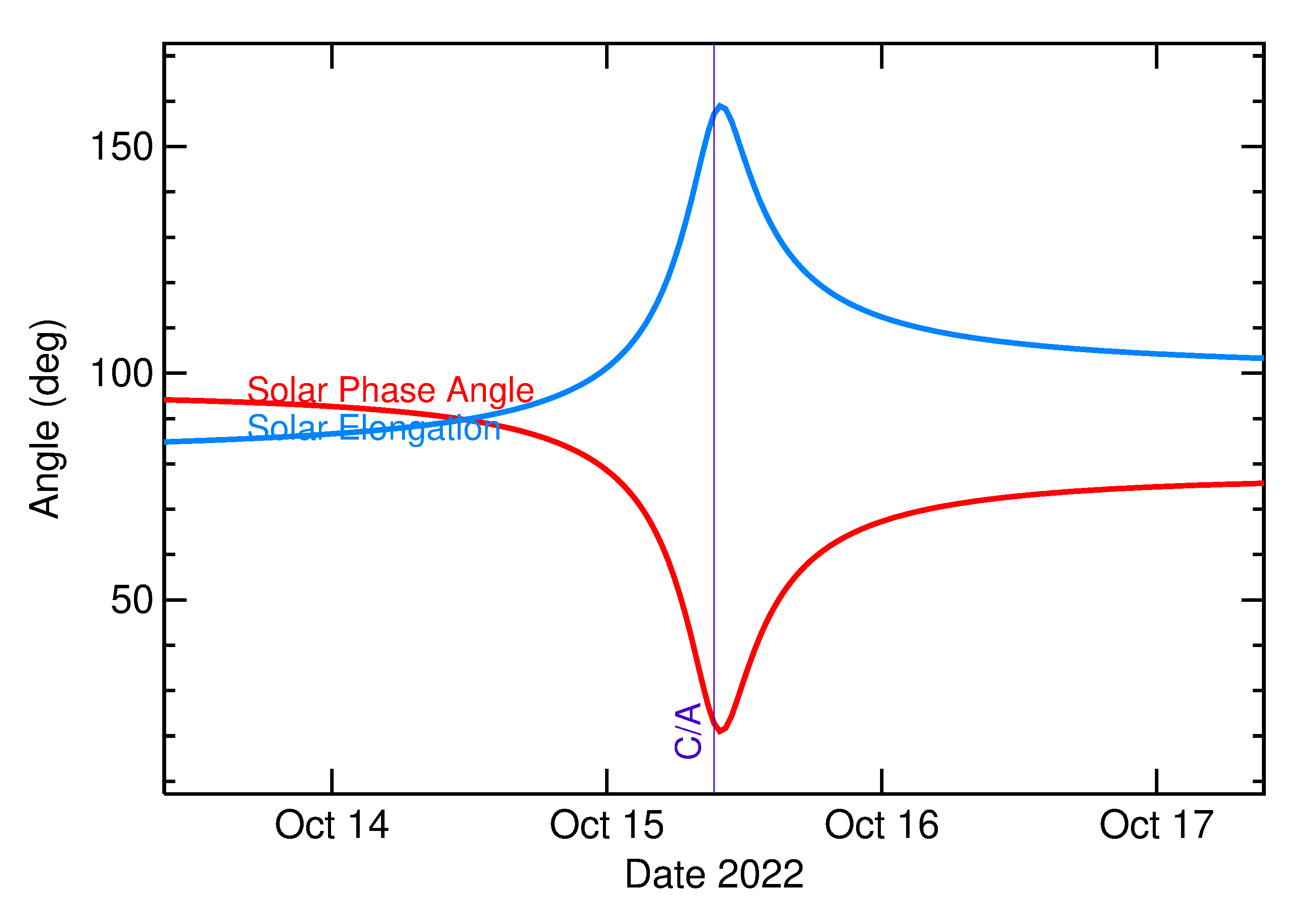 Solar Elongation and Solar Phase Angle of 2022 TM2 in the days around closest approach