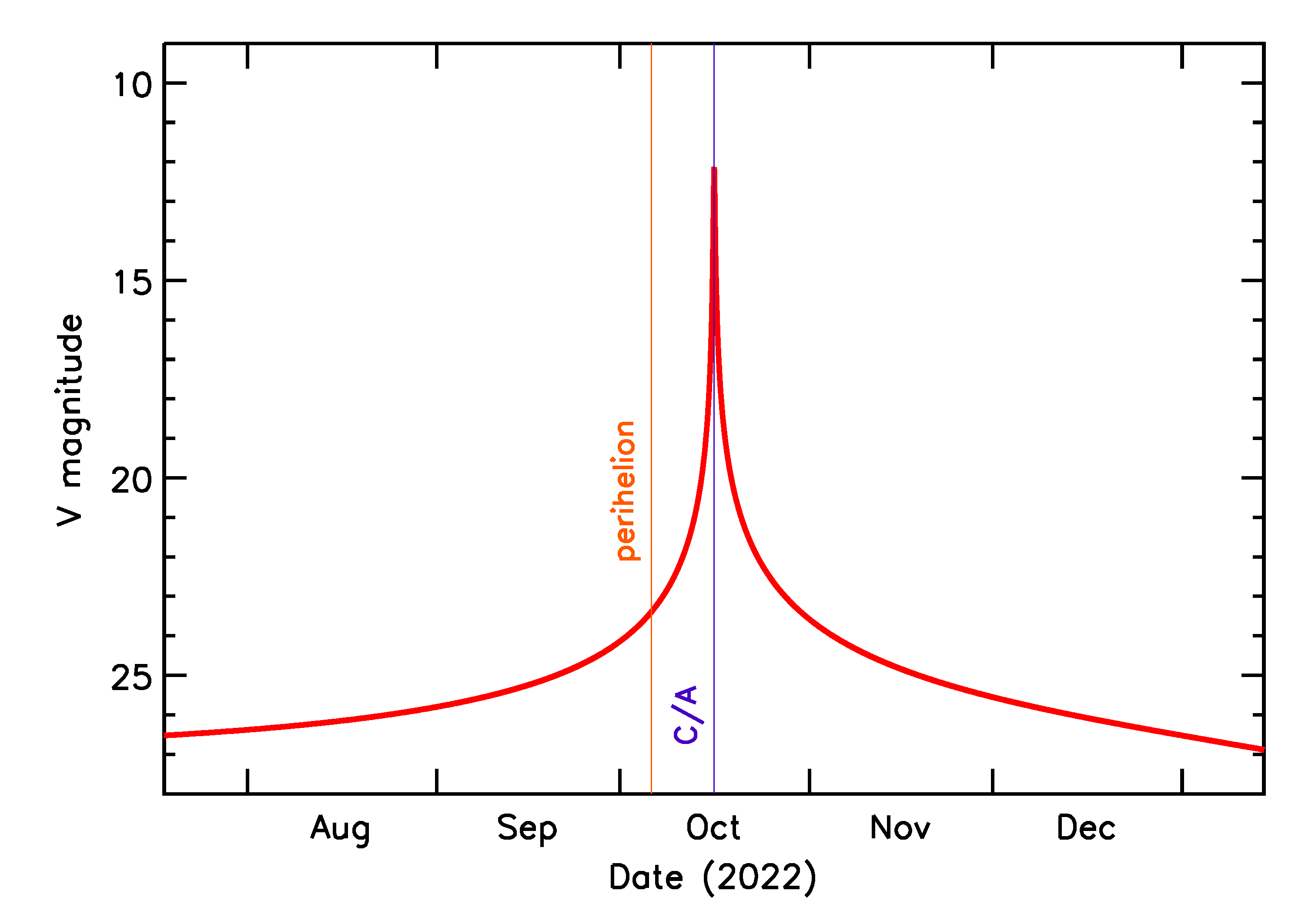Predicted Brightness of 2022 TM2 in the months around closest approach