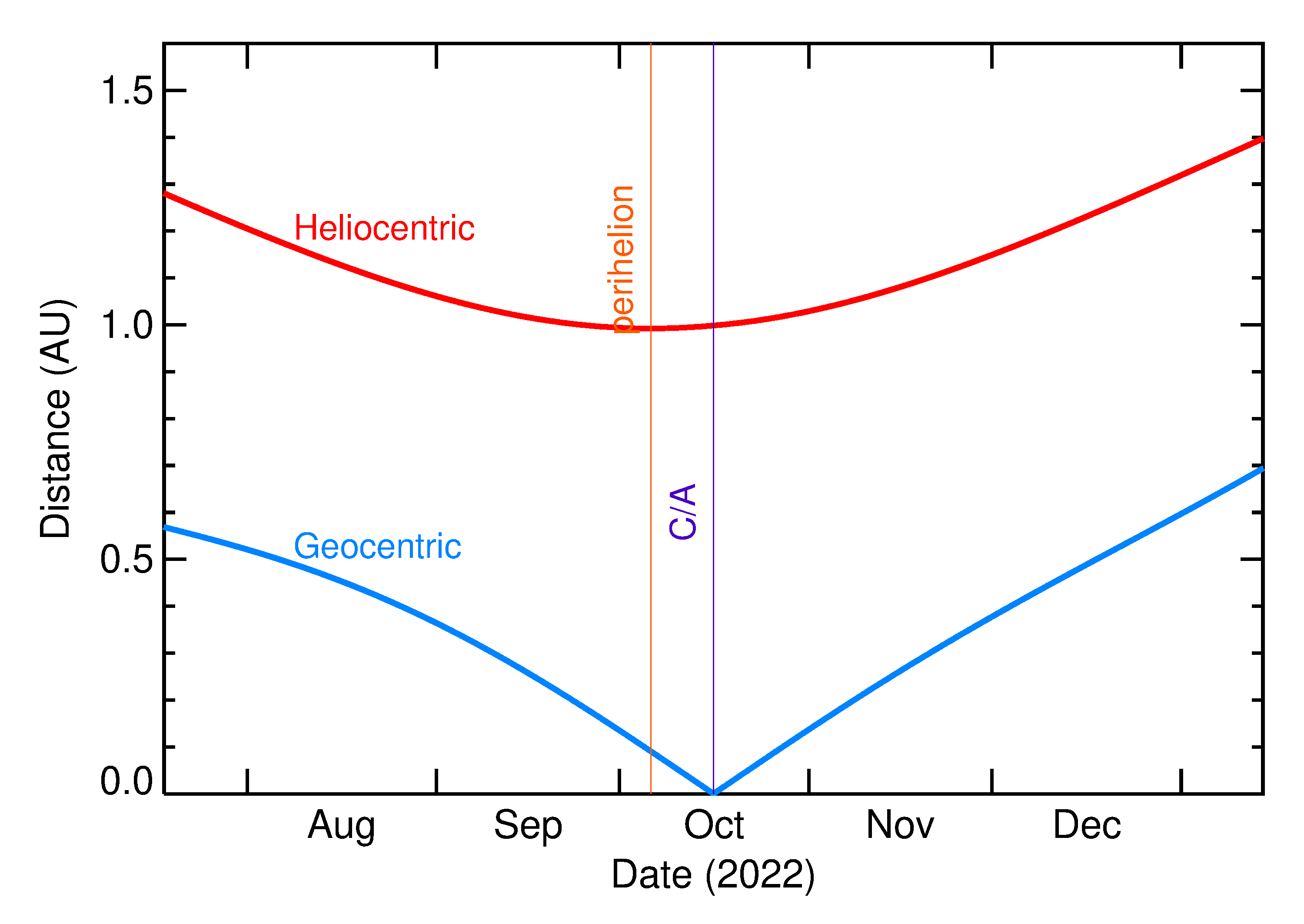 Heliocentric and Geocentric Distances of 2022 TM2 in the months around closest approach